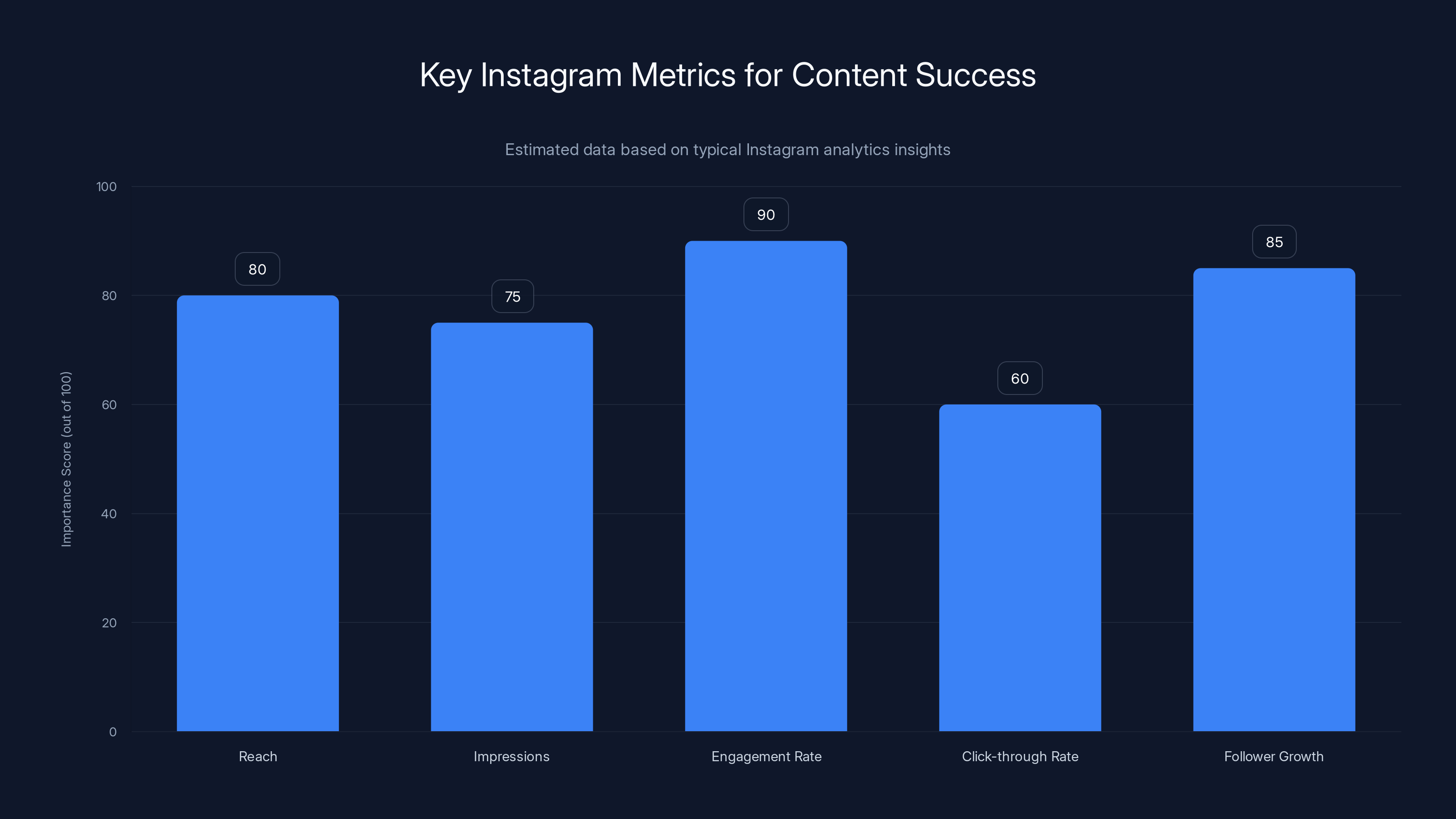 Key Instagram Metrics for Content Success