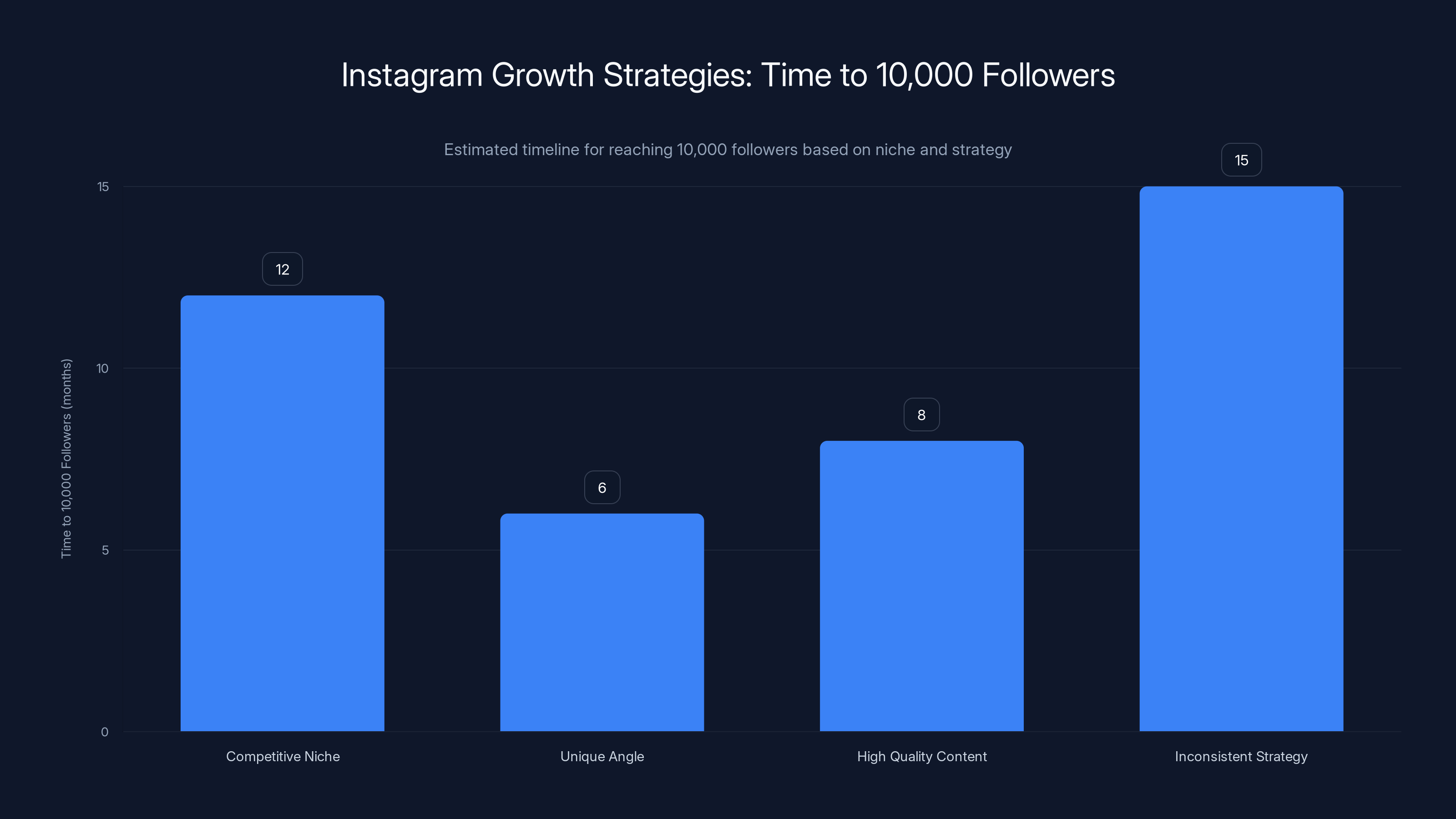 Instagram Growth Strategies: Time to 10,000 Followers