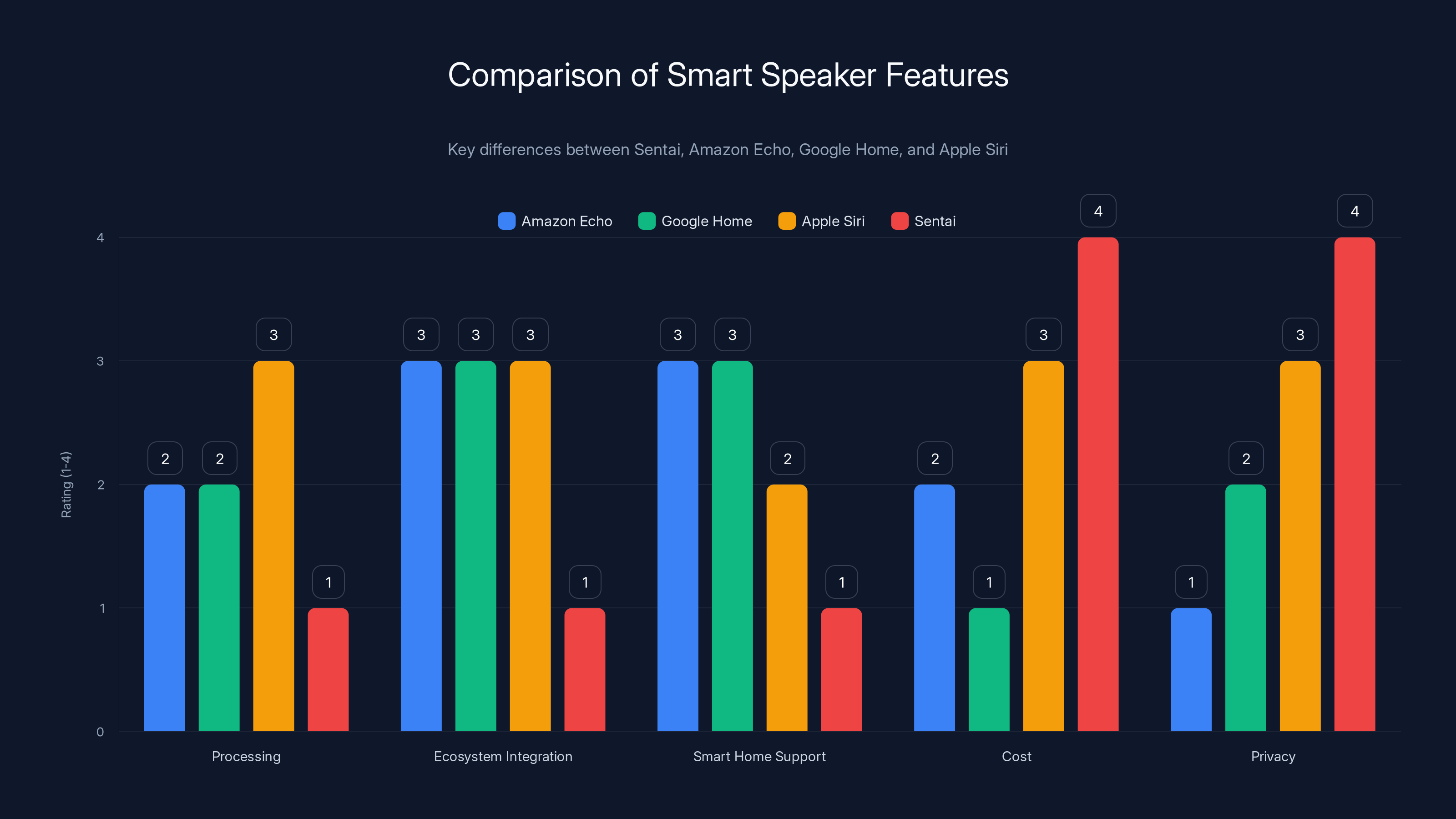 Comparison of Smart Speaker Features