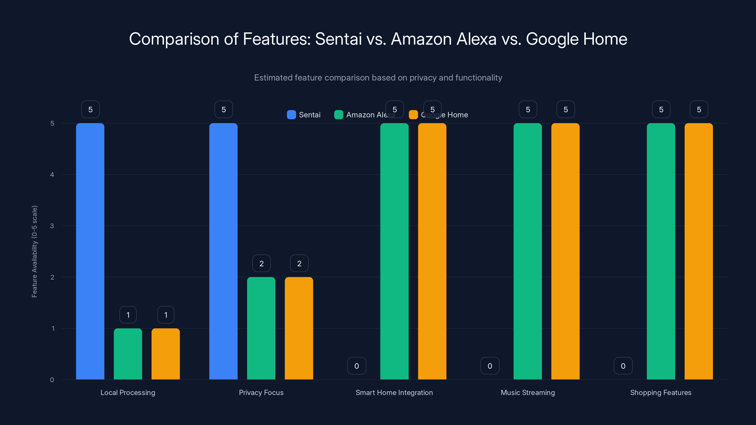 Comparison of Features: Sentai vs. Amazon Alexa vs. Google Home