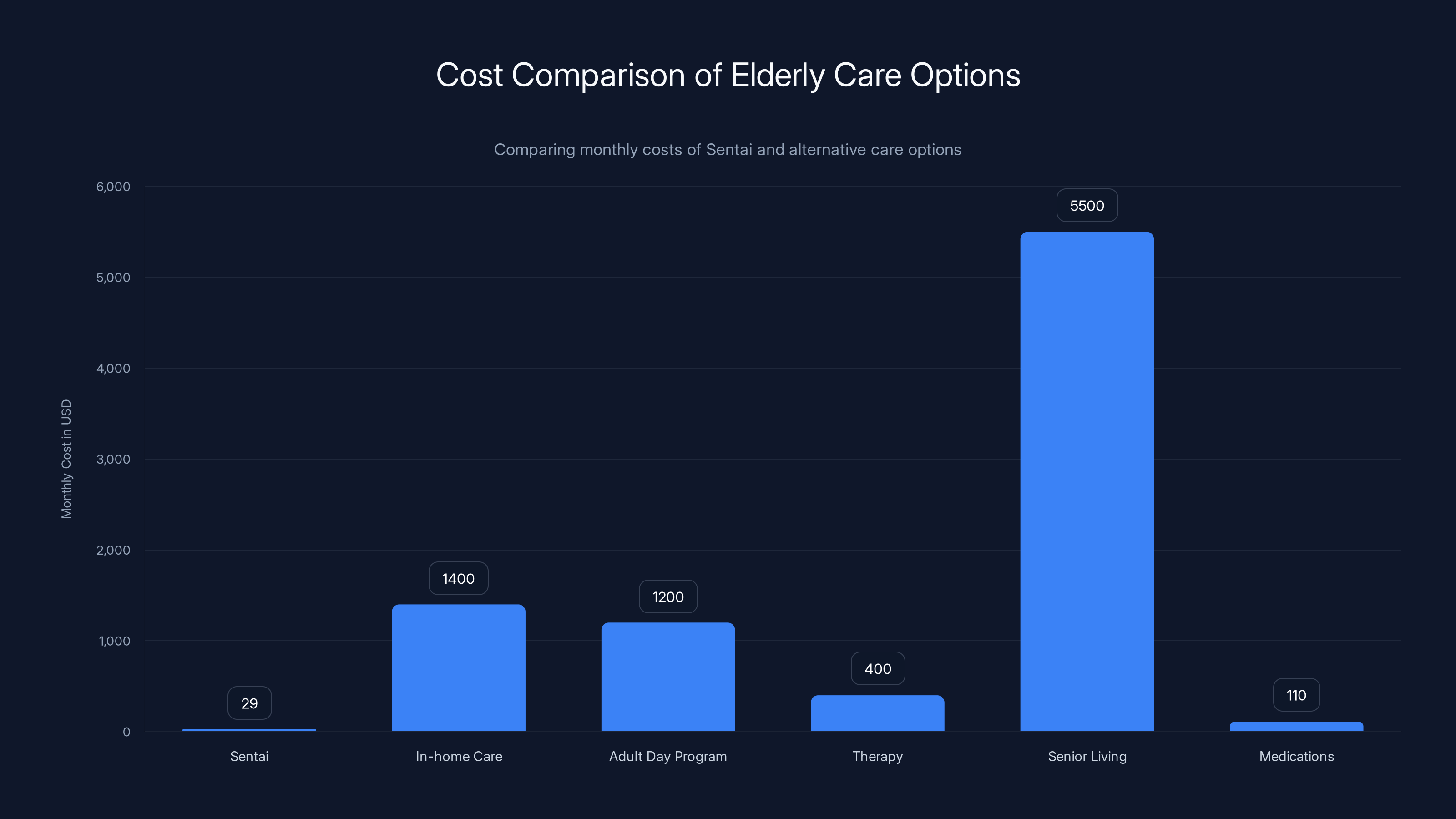 Cost Comparison of Elderly Care Options