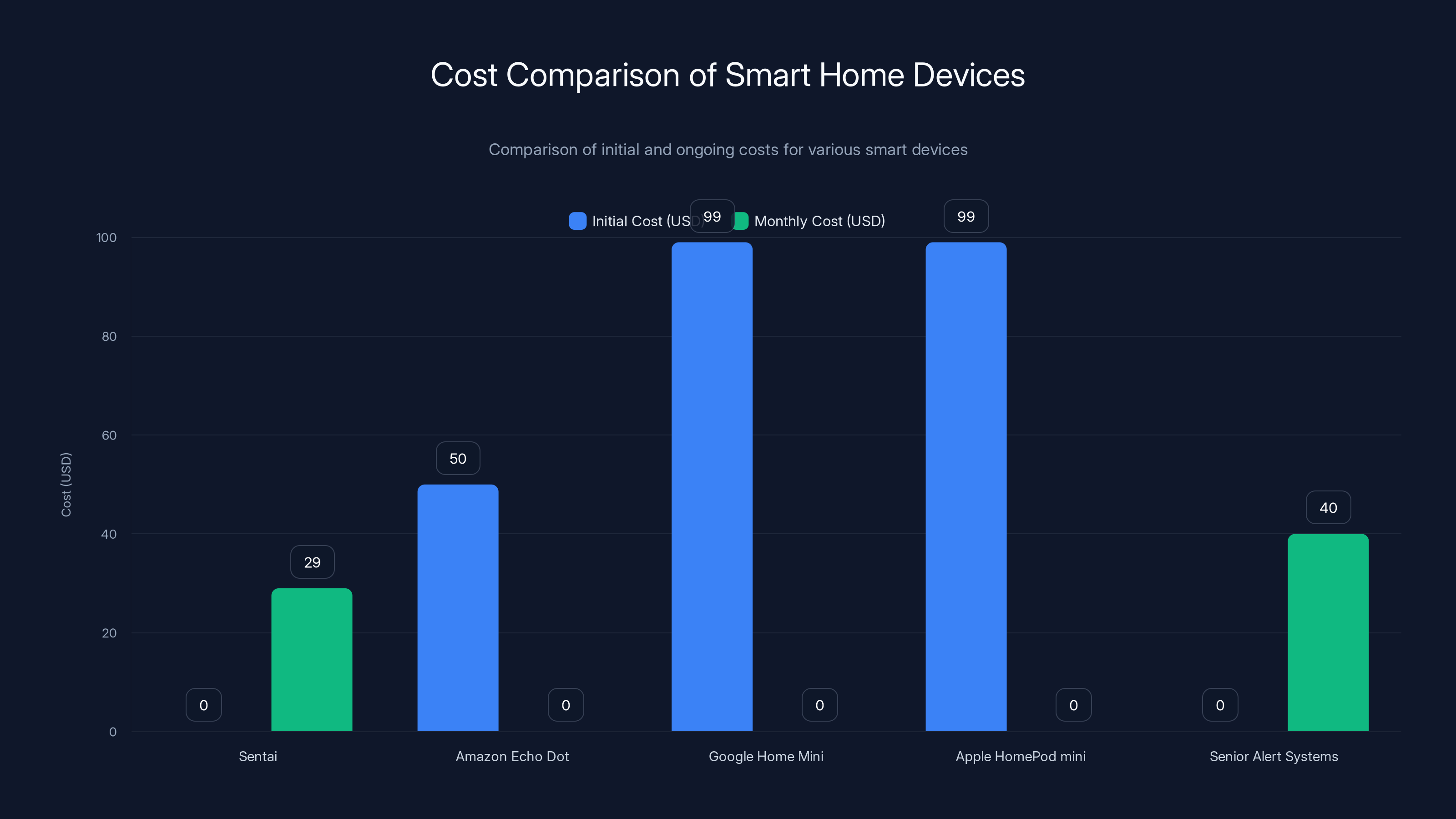 Cost Comparison of Smart Home Devices