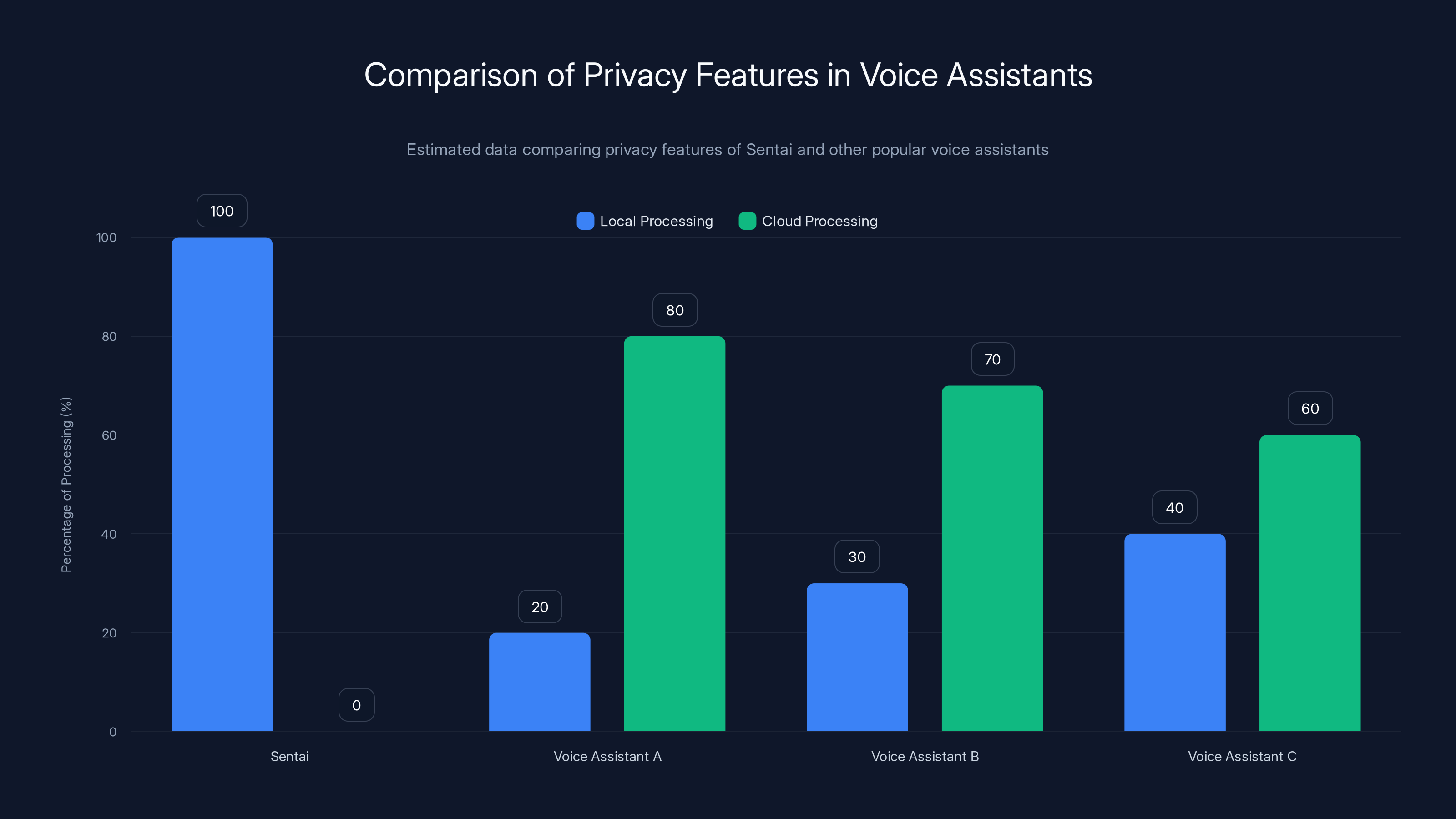 Comparison of Privacy Features in Voice Assistants