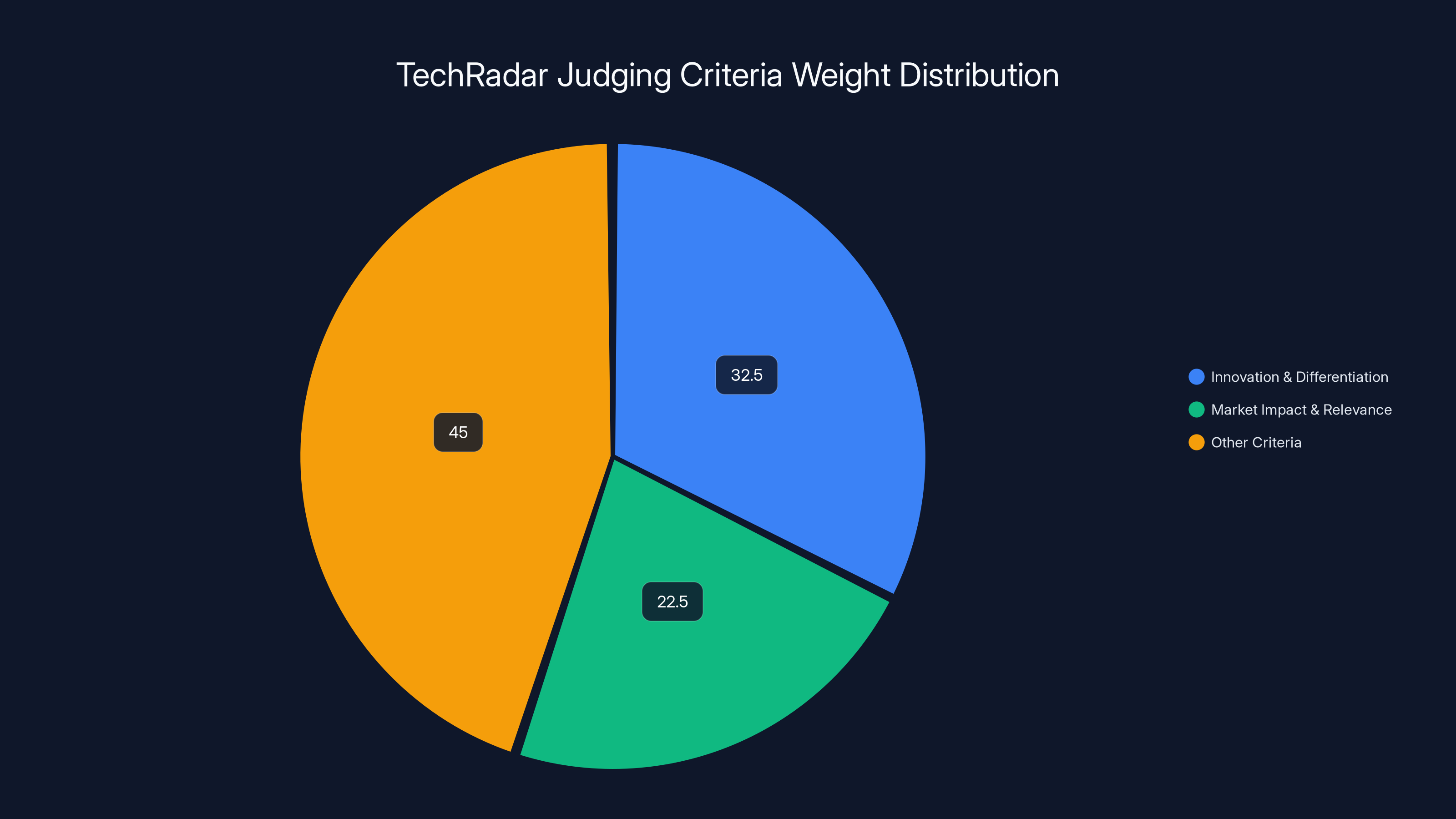 TechRadar Judging Criteria Weight Distribution