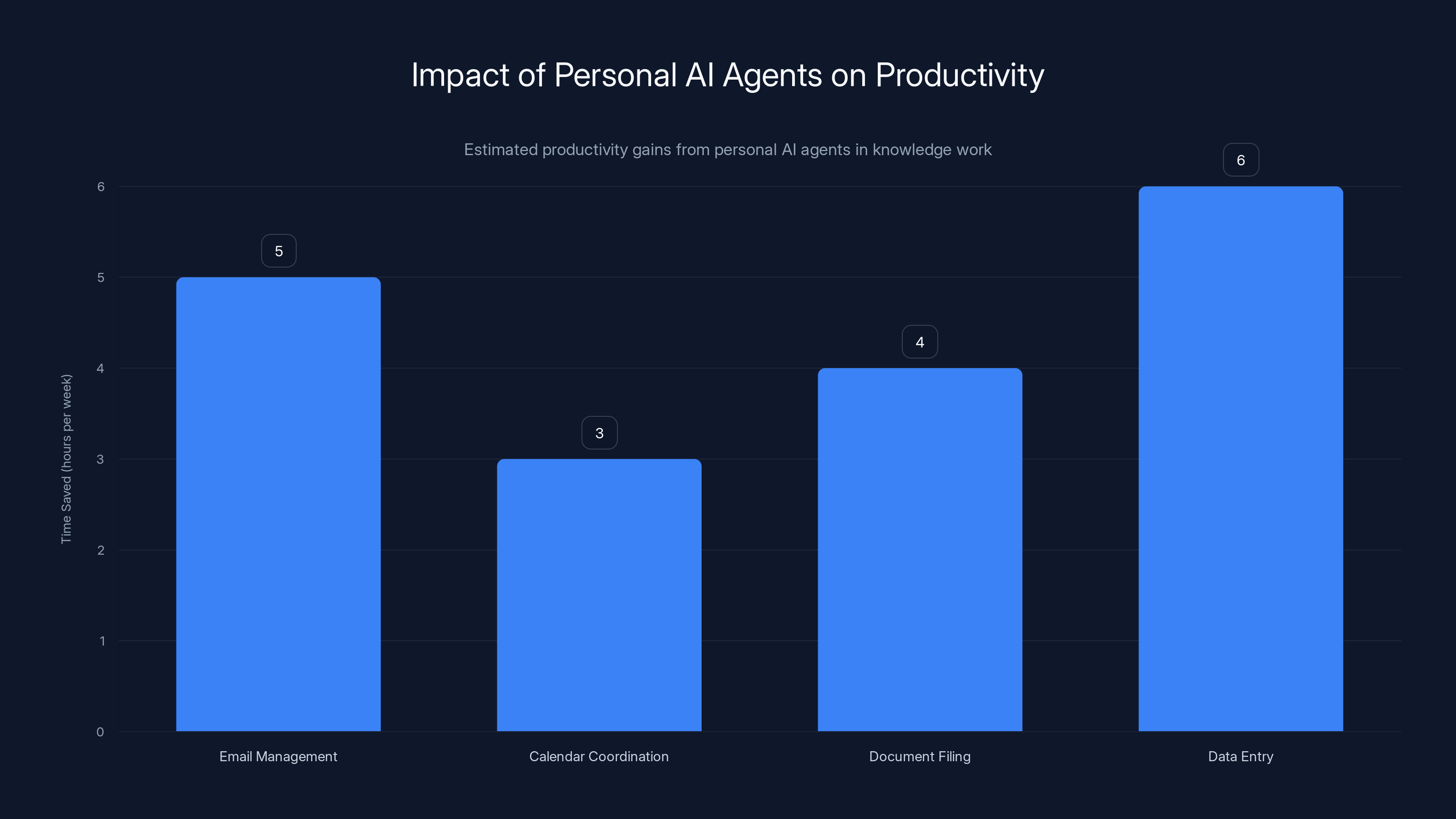 Impact of Personal AI Agents on Productivity