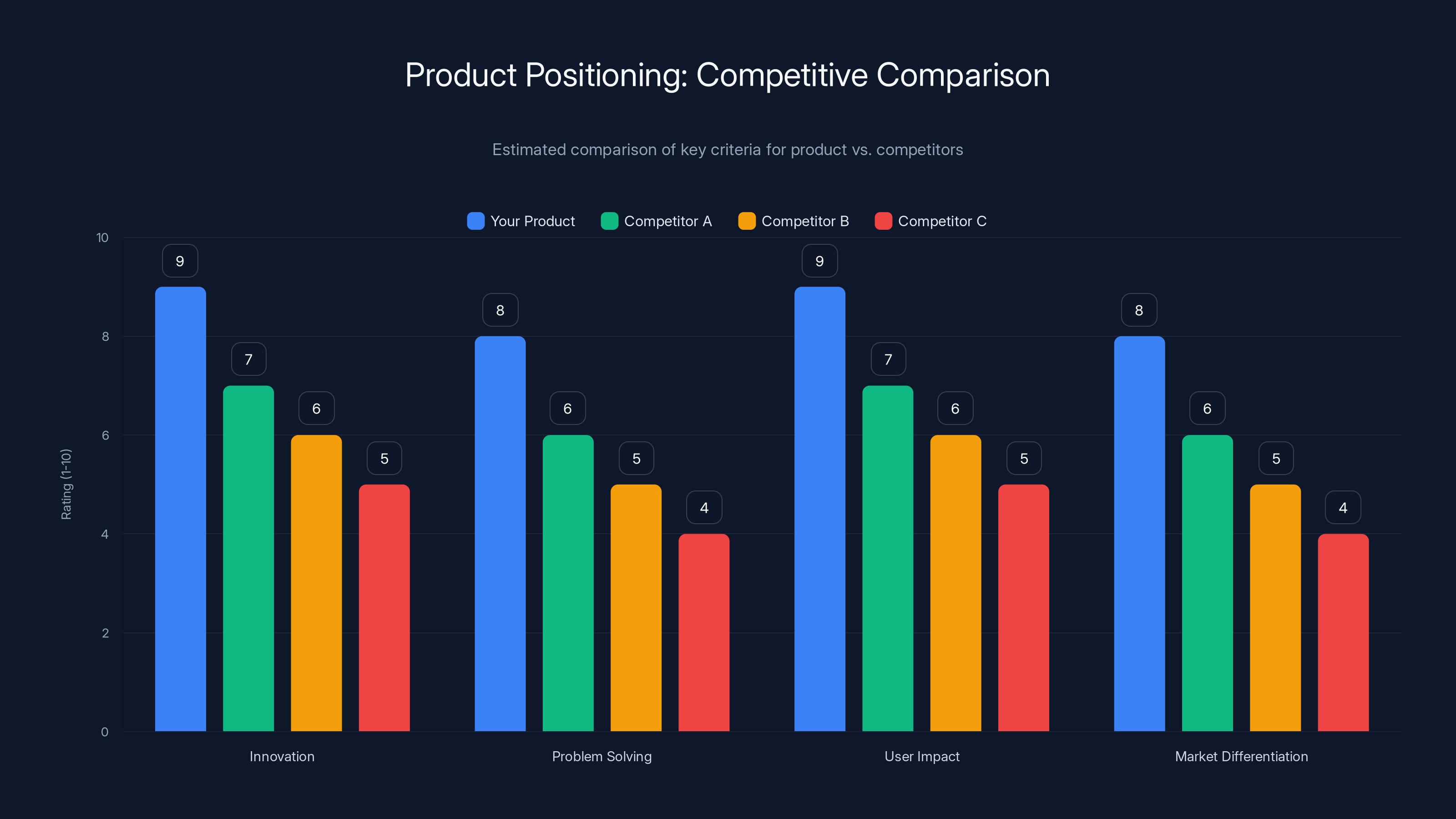Product Positioning: Competitive Comparison