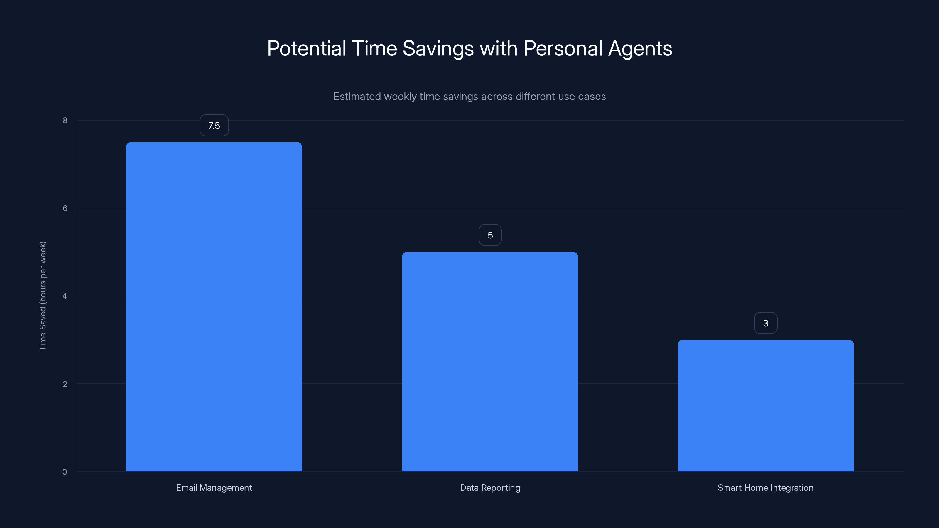 Potential Time Savings with Personal Agents