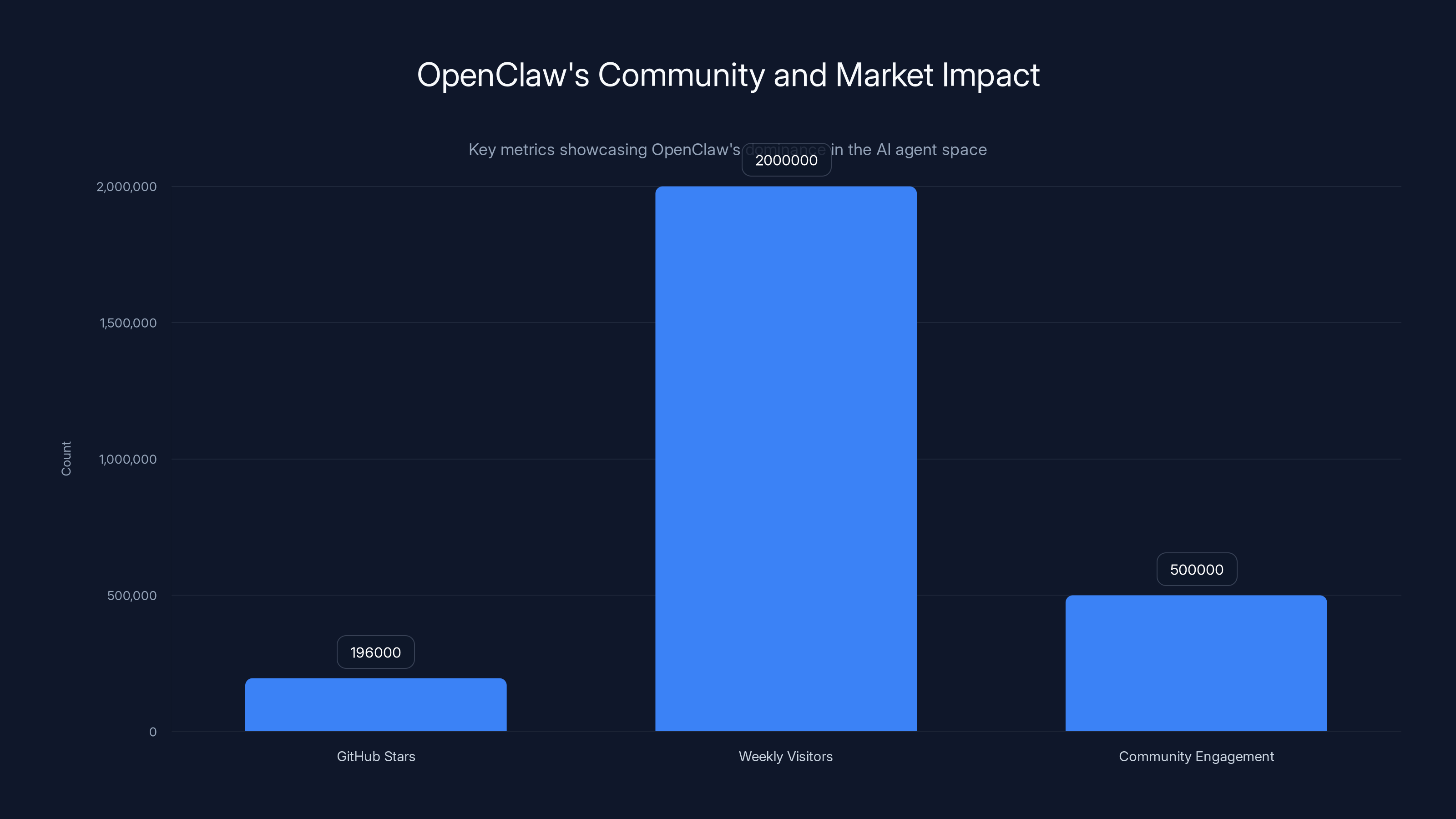 OpenClaw's Community and Market Impact