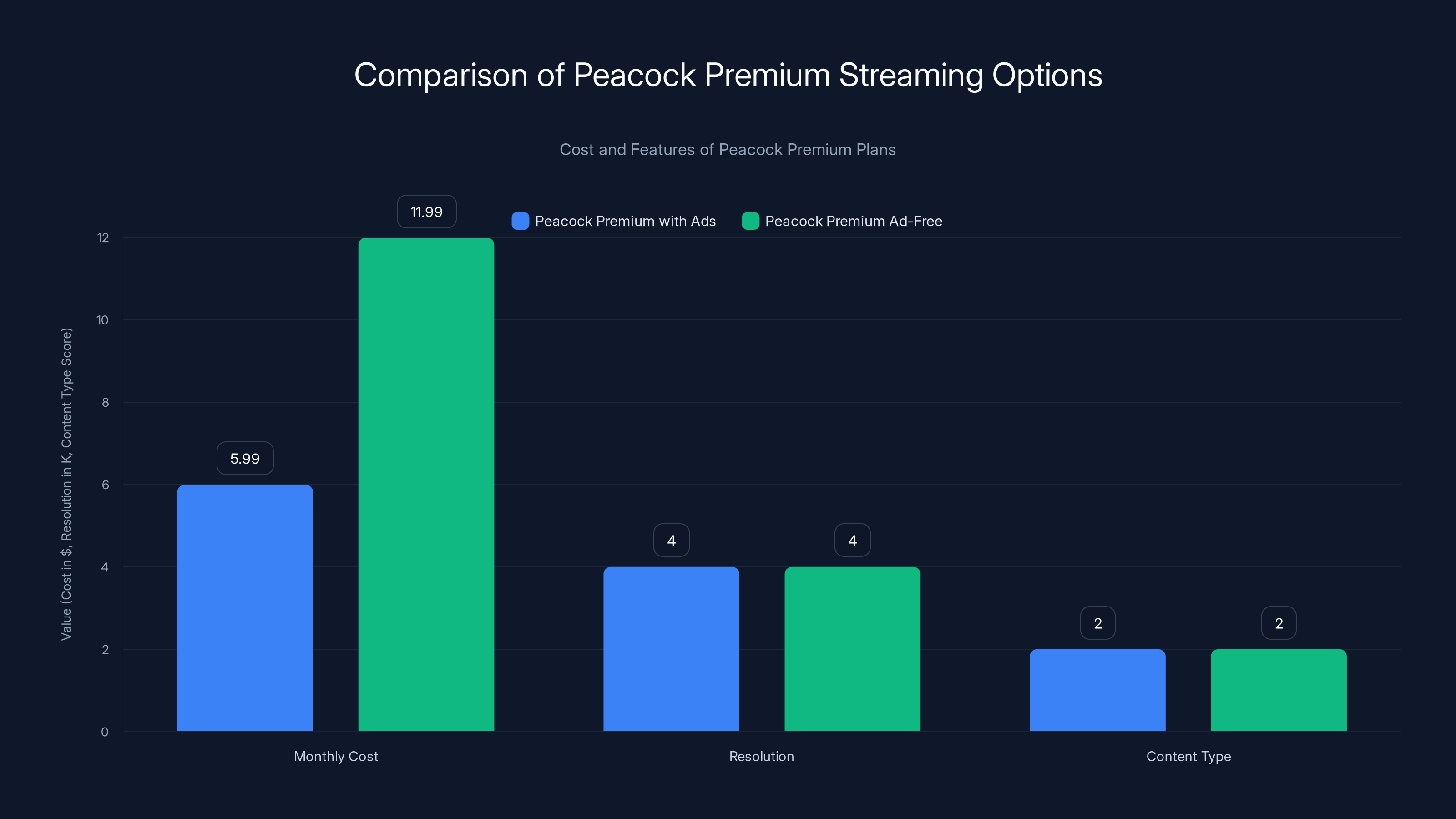 Comparison of Peacock Premium Streaming Options