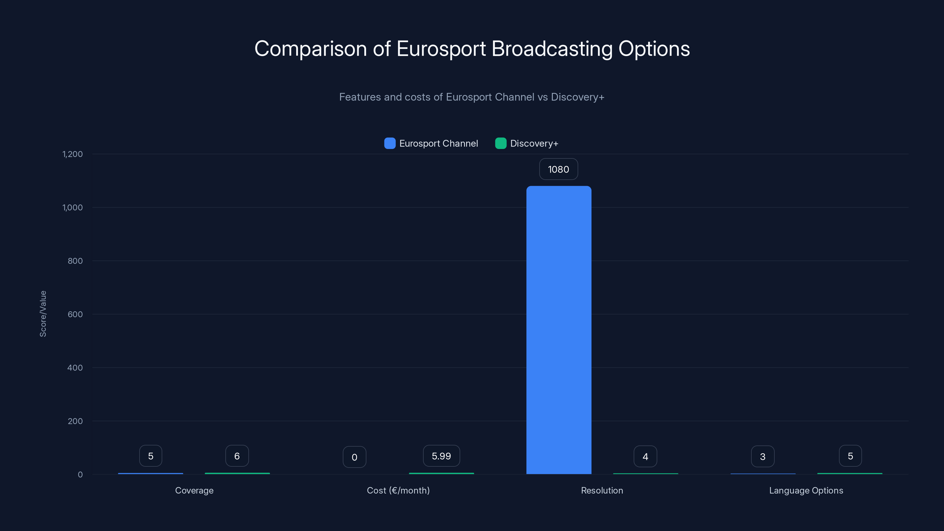 Comparison of Eurosport Broadcasting Options