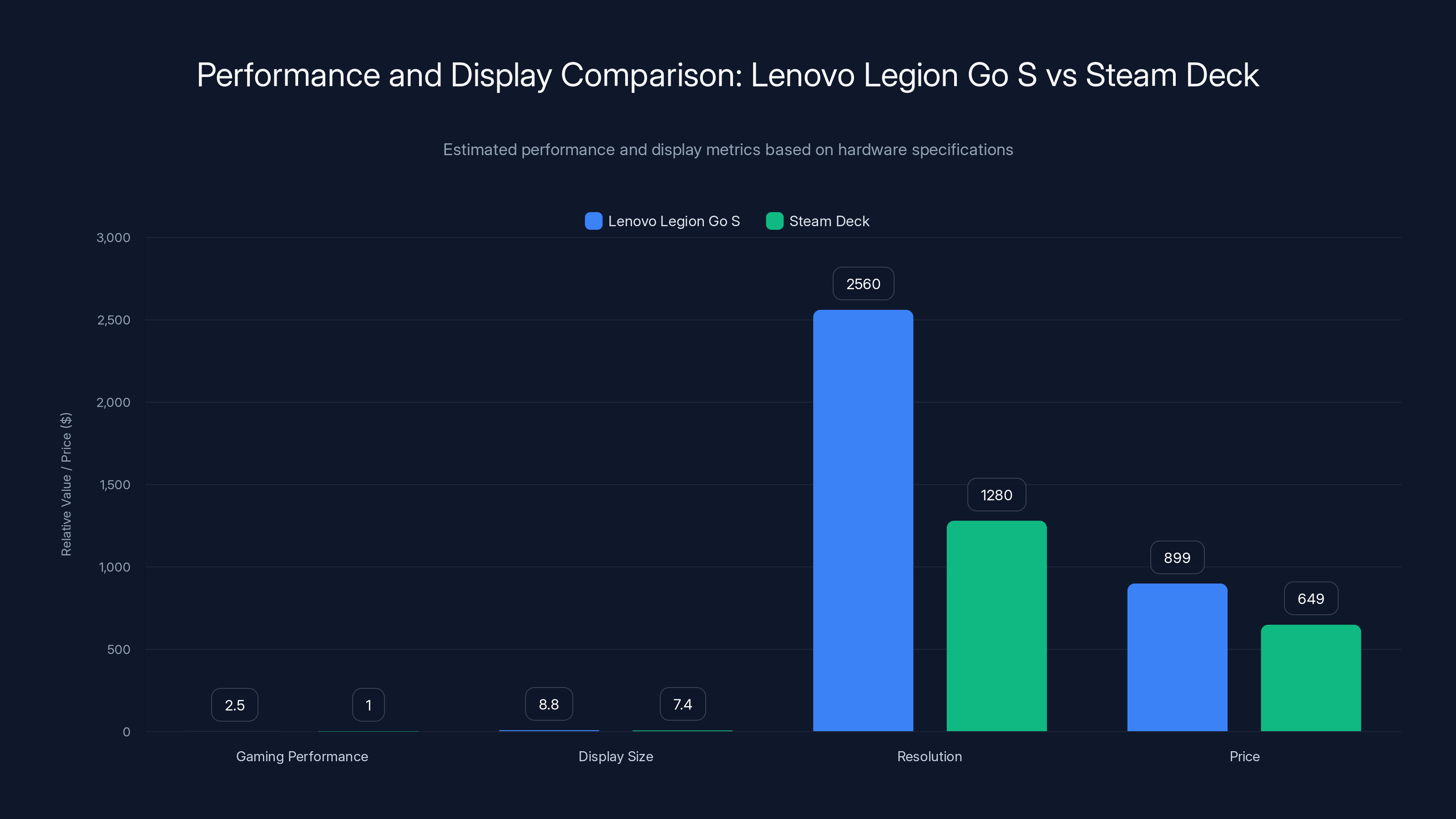 Performance and Display Comparison: Lenovo Legion Go S vs Steam Deck