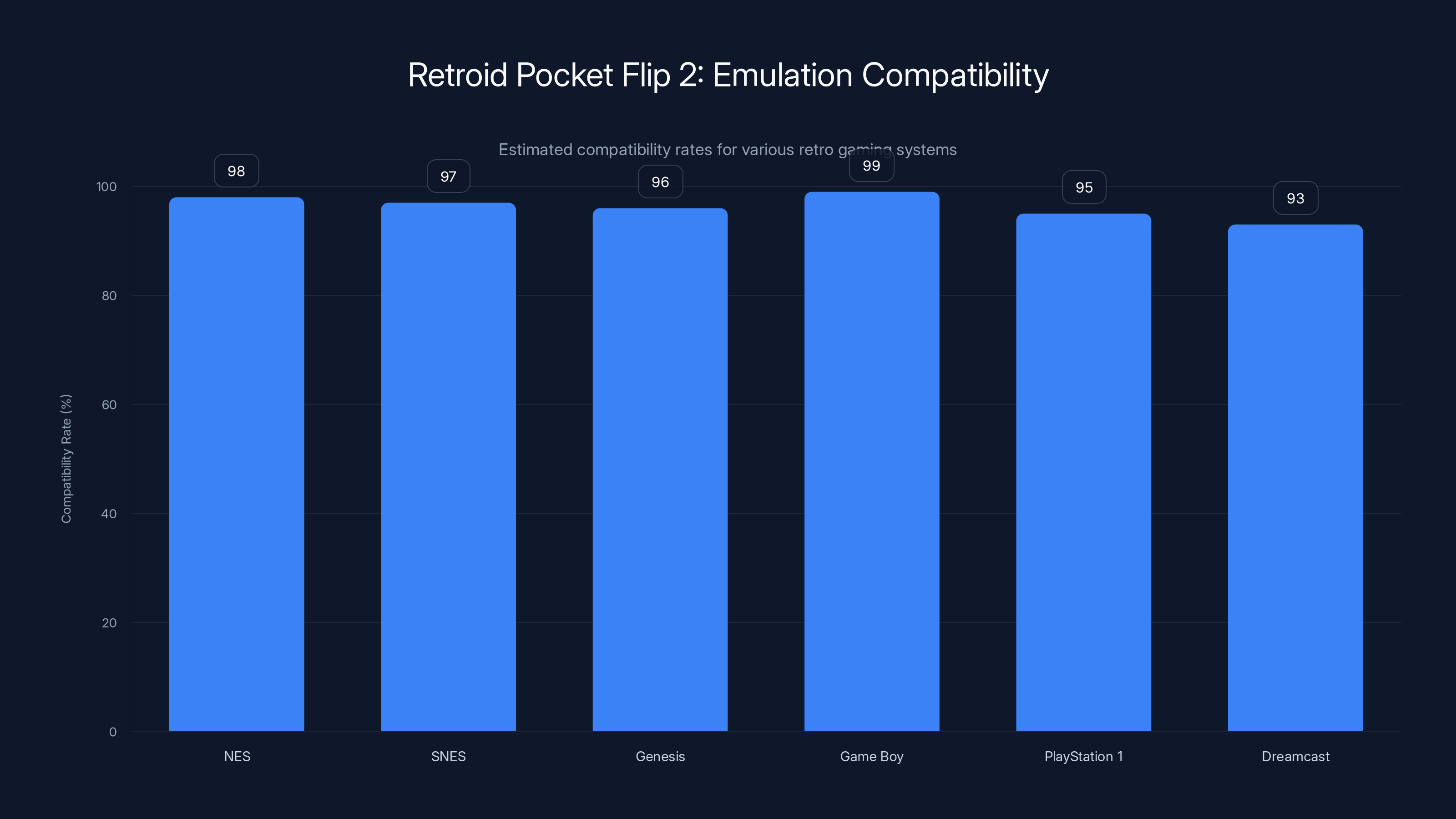Retroid Pocket Flip 2: Emulation Compatibility