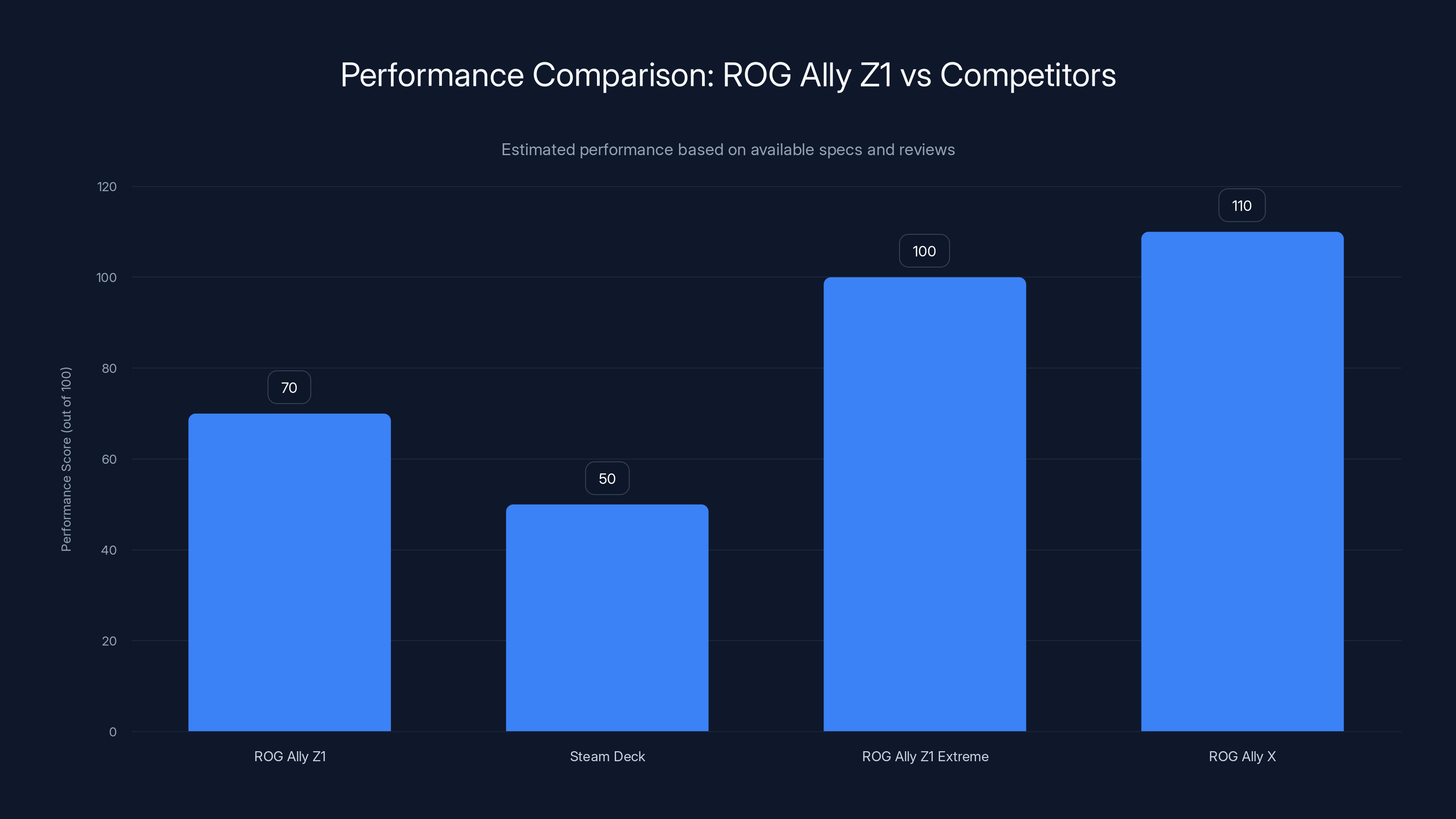 Performance Comparison: ROG Ally Z1 vs Competitors
