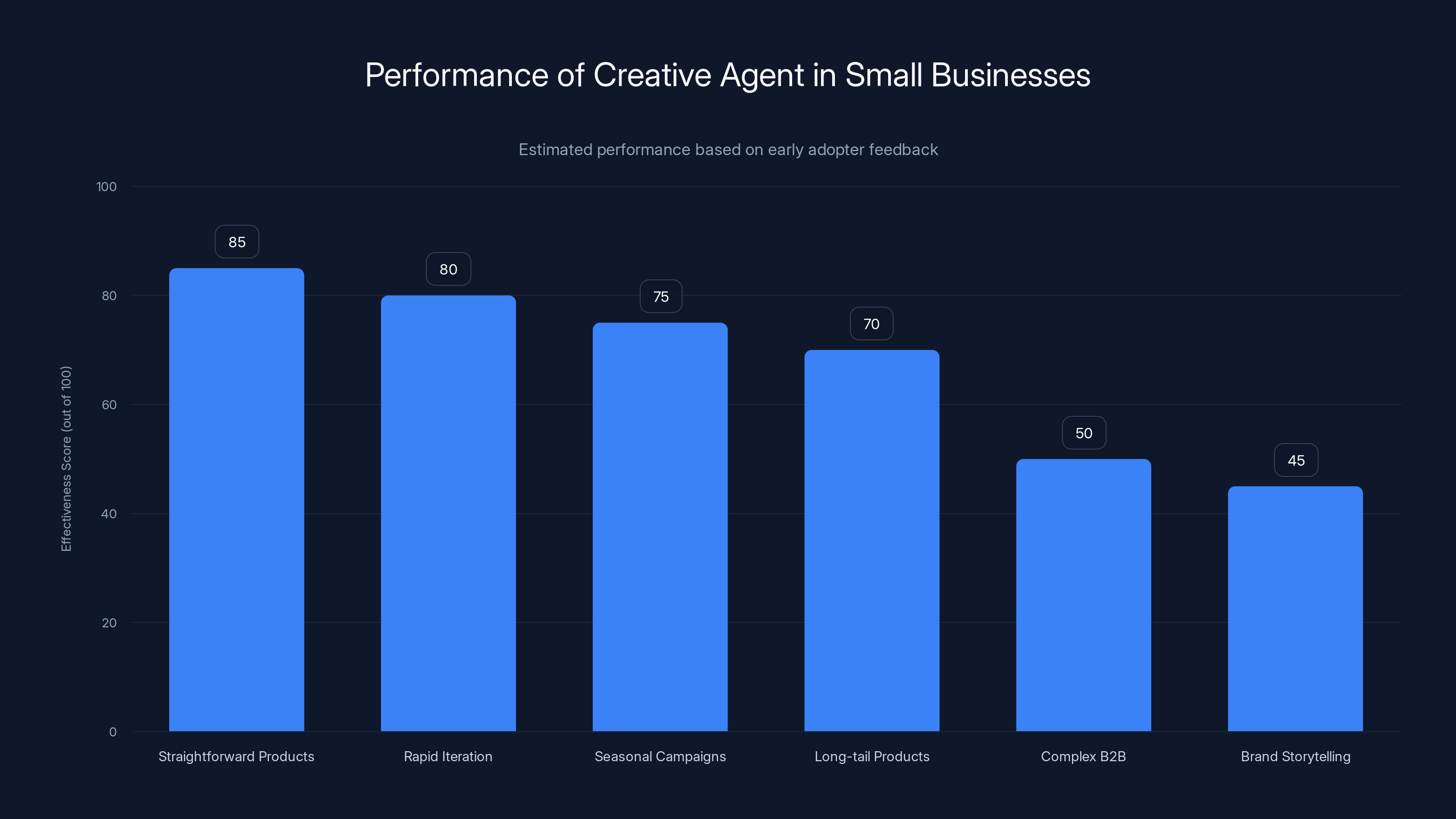 Performance of Creative Agent in Small Businesses