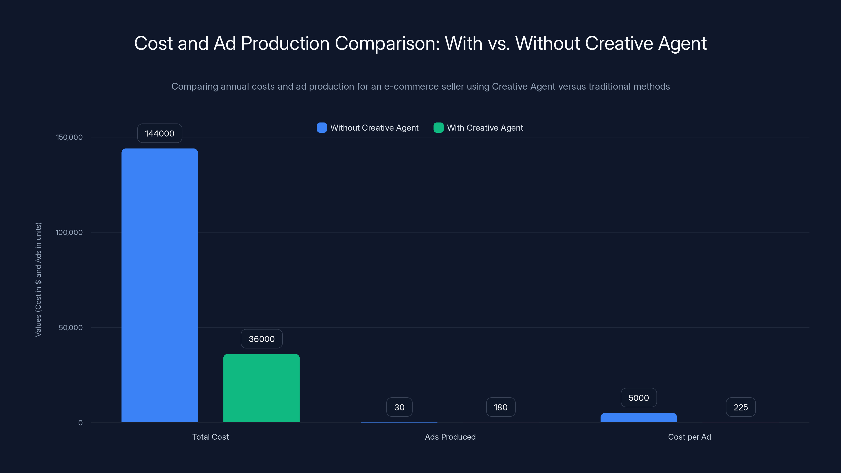 Cost and Ad Production Comparison: With vs. Without Creative Agent