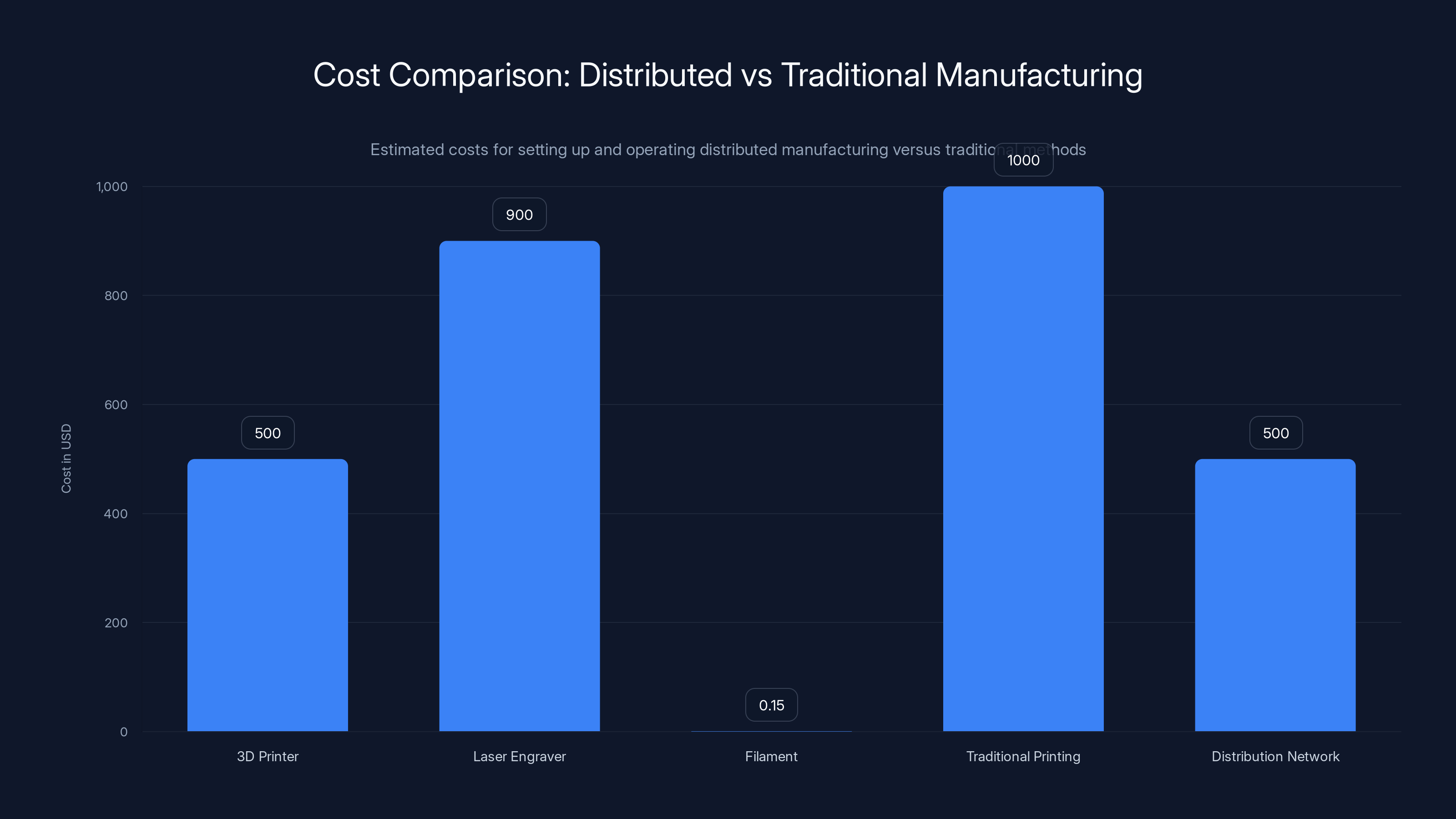 Cost Comparison: Distributed vs Traditional Manufacturing