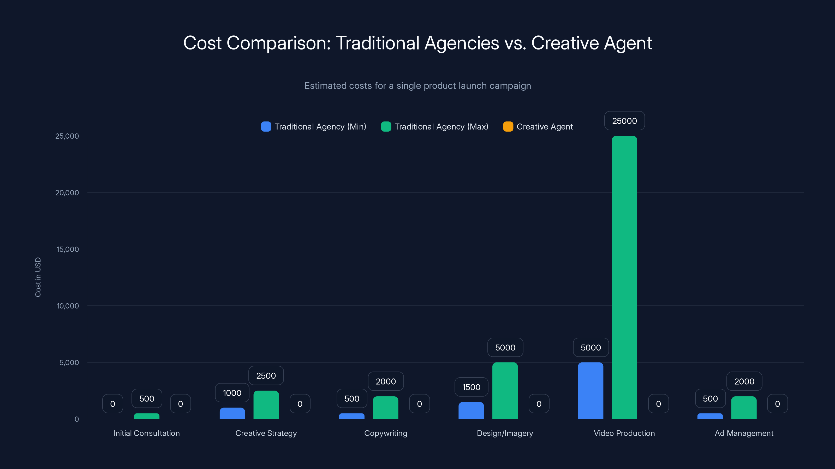 Cost Comparison: Traditional Agencies vs. Creative Agent