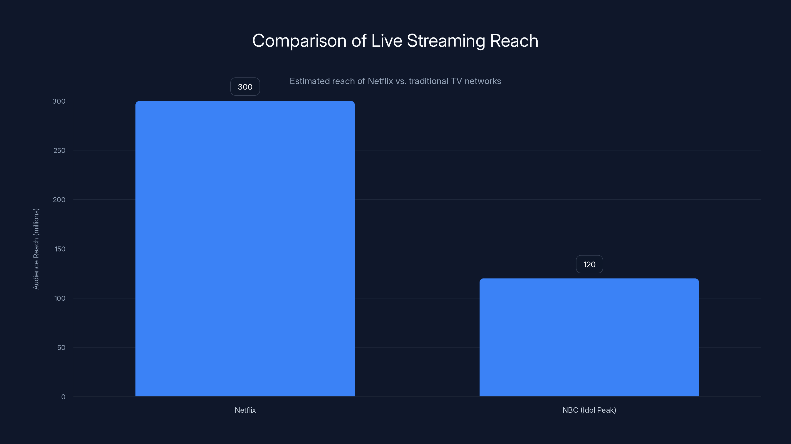 Comparison of Live Streaming Reach