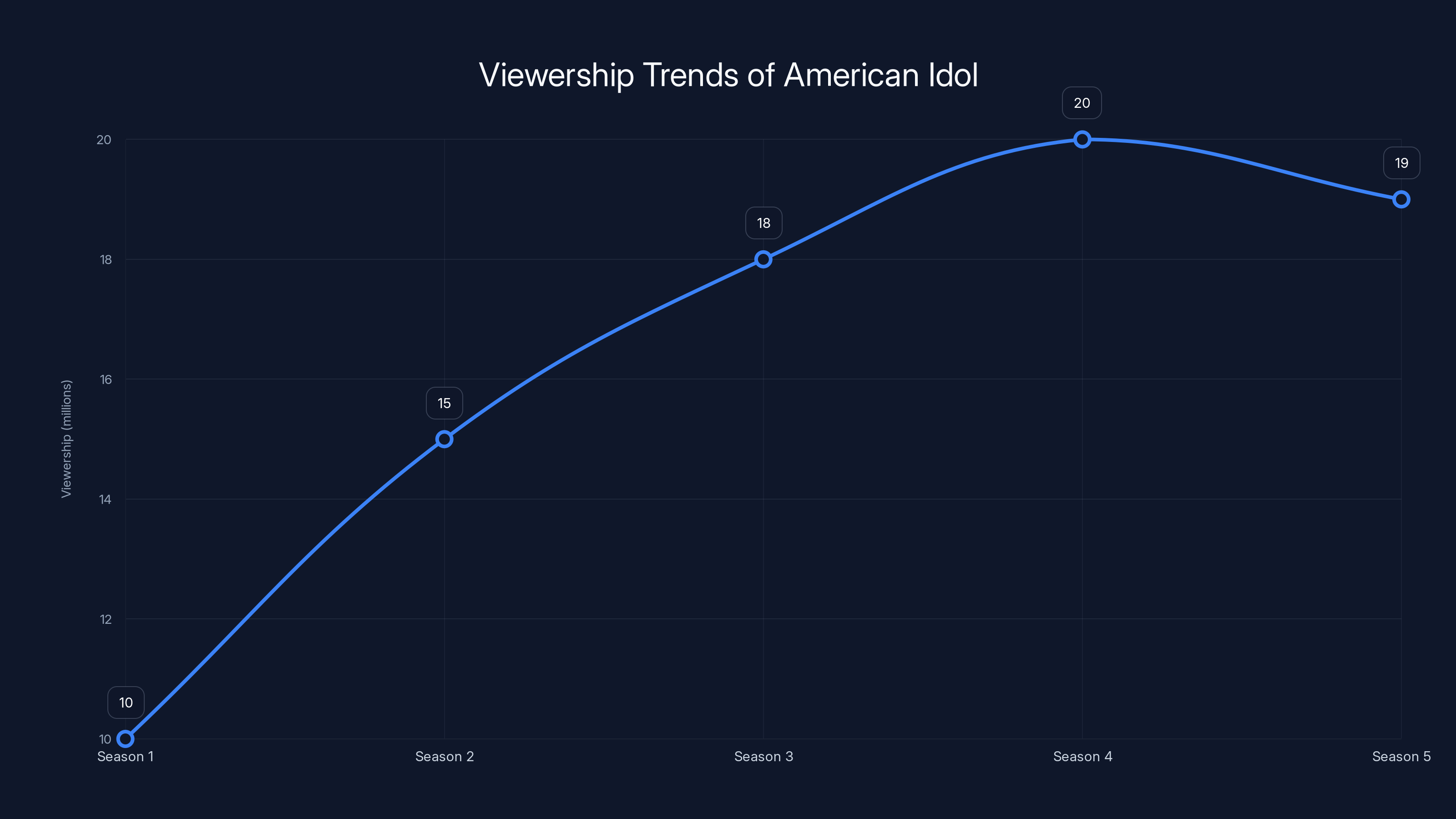 Viewership Trends of American Idol