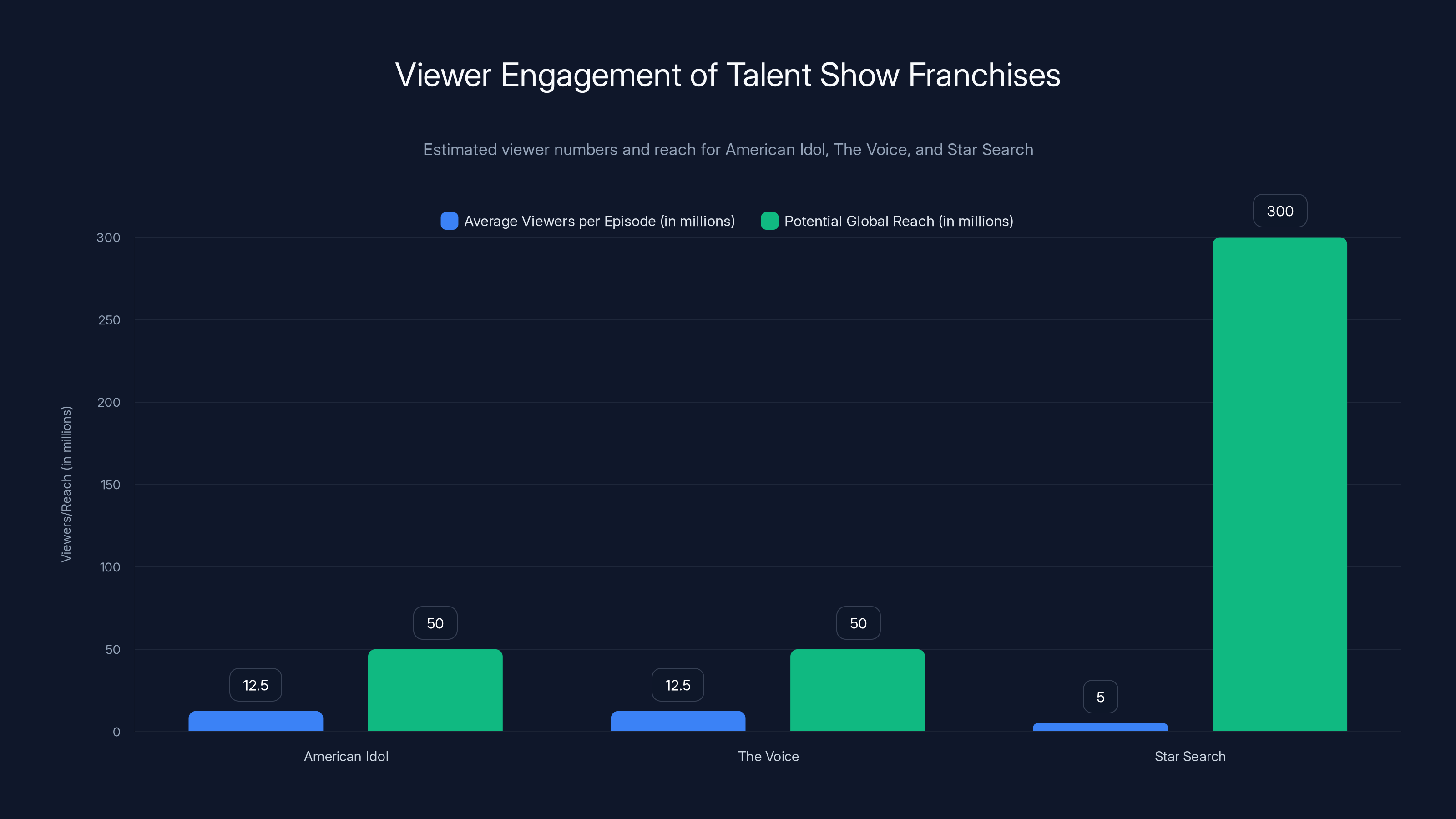 Viewer Engagement of Talent Show Franchises