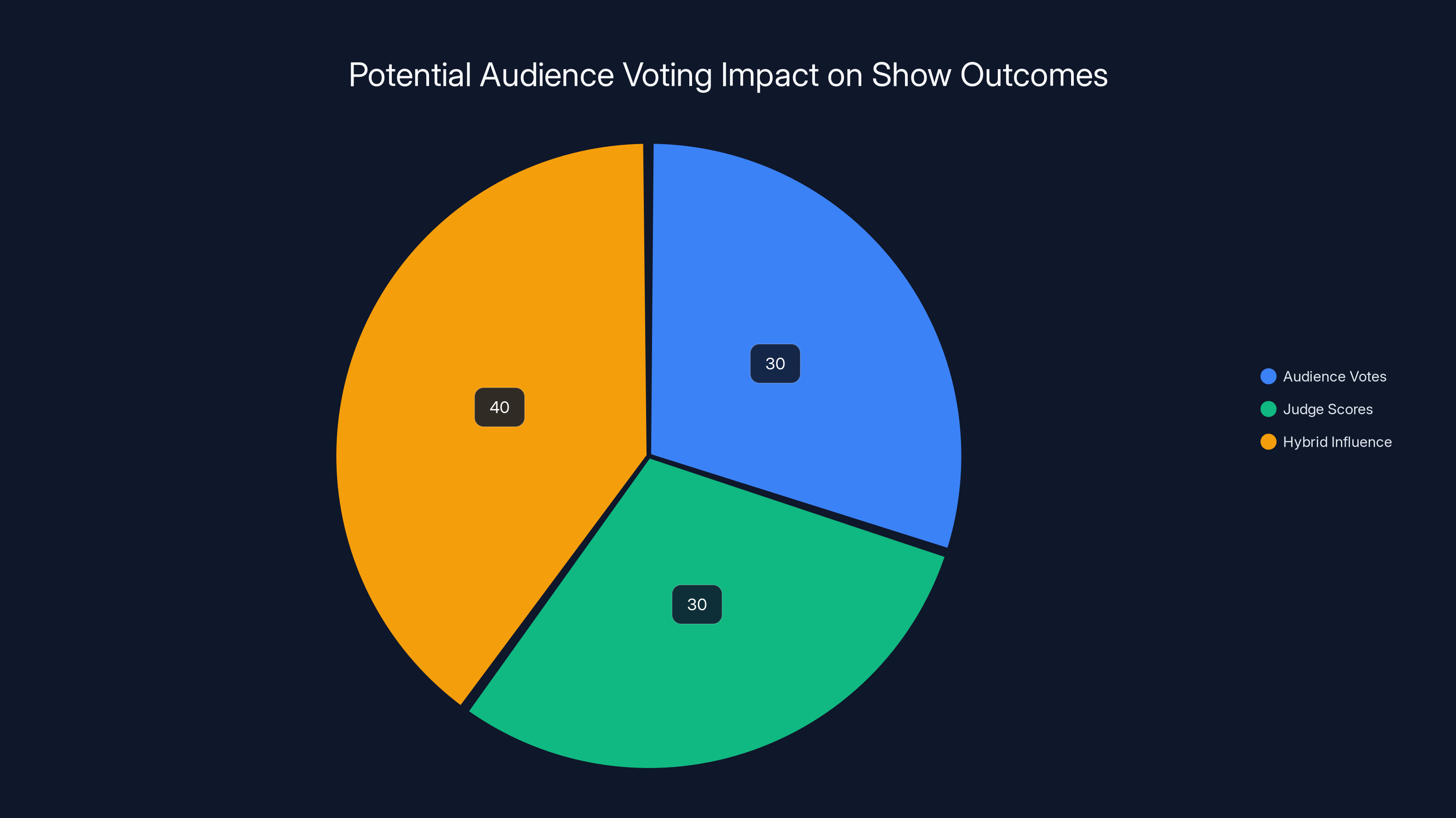 Potential Audience Voting Impact on Show Outcomes