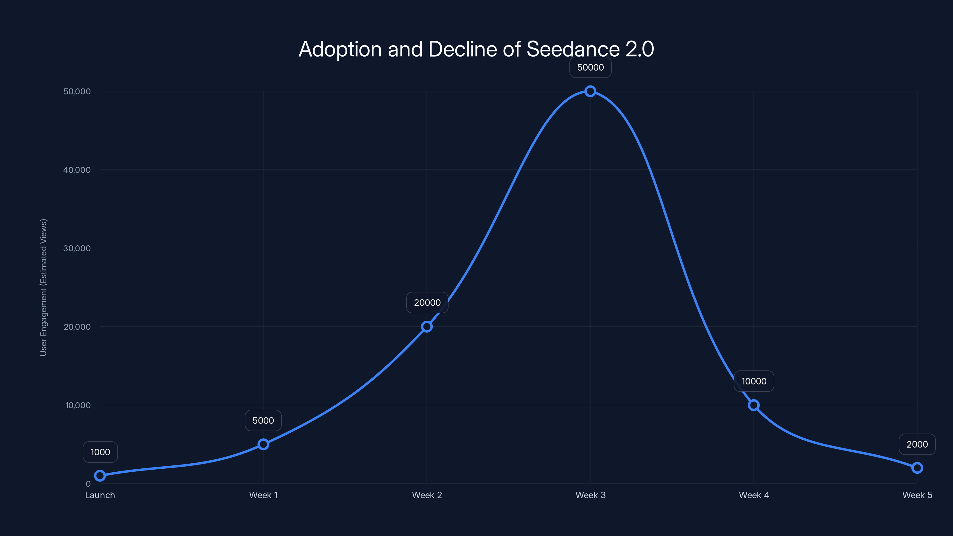 Adoption and Decline of Seedance 2.0