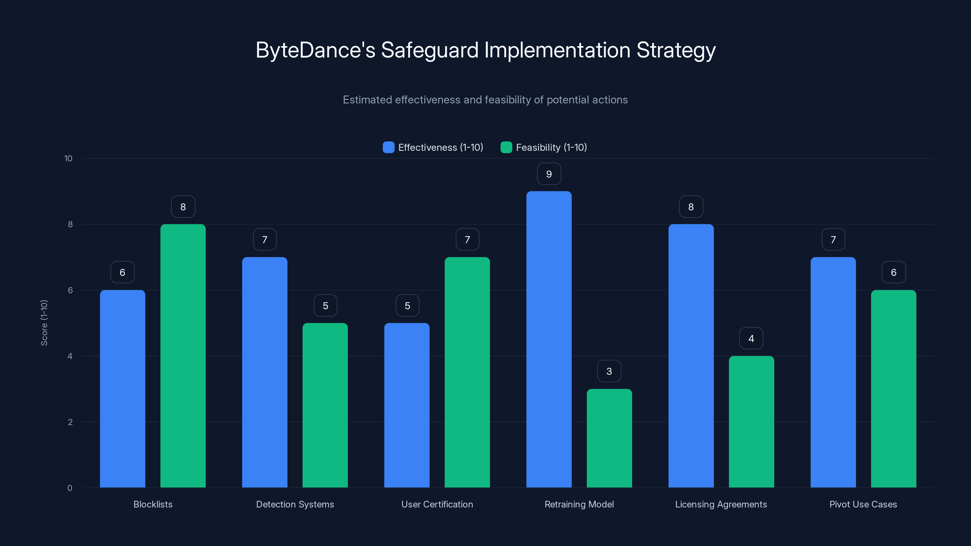 ByteDance's Safeguard Implementation Strategy