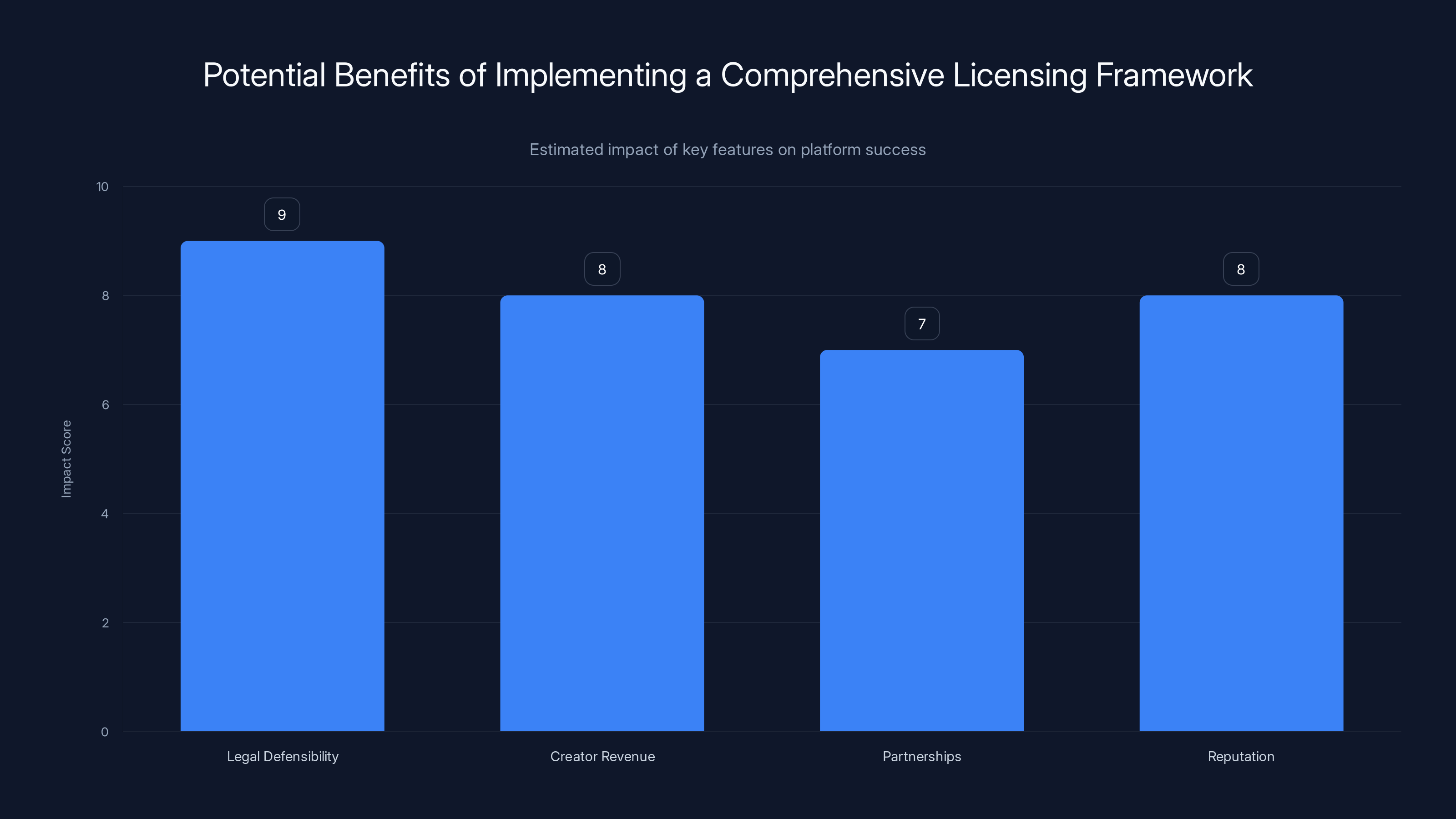 Potential Benefits of Implementing a Comprehensive Licensing Framework