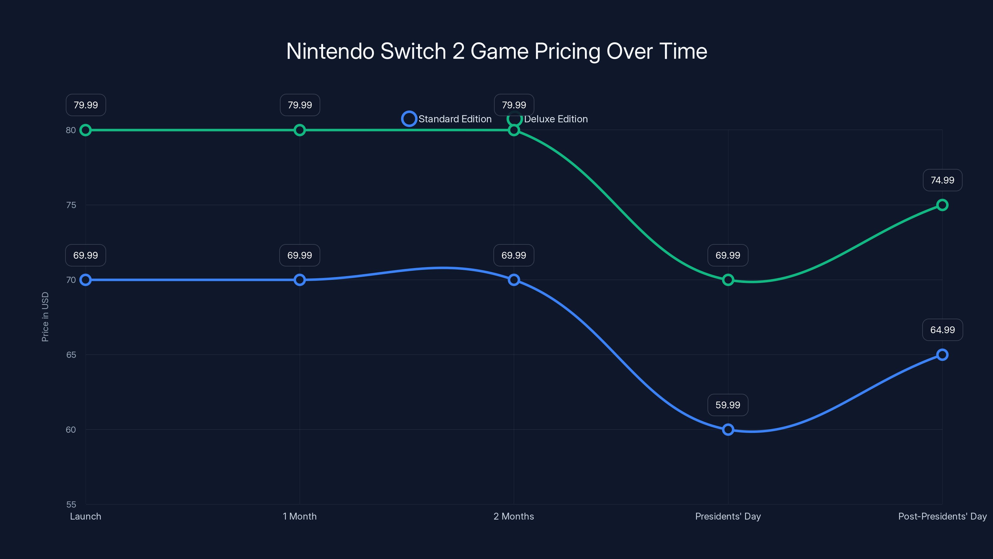 Nintendo Switch 2 Game Pricing Over Time