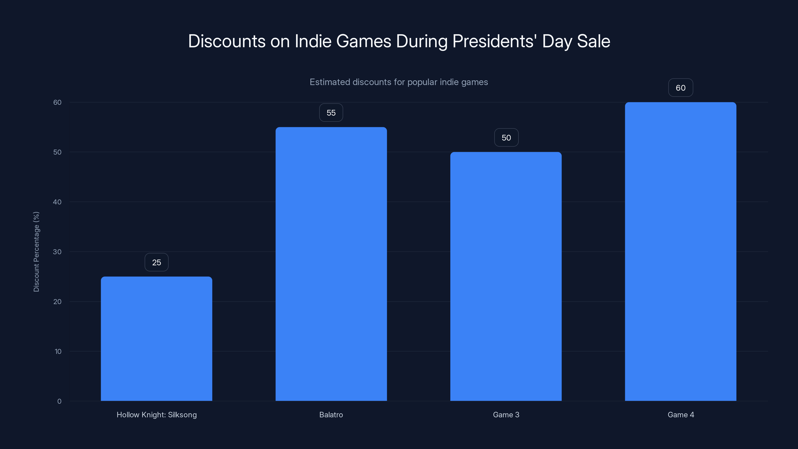 Discounts on Indie Games During Presidents' Day Sale