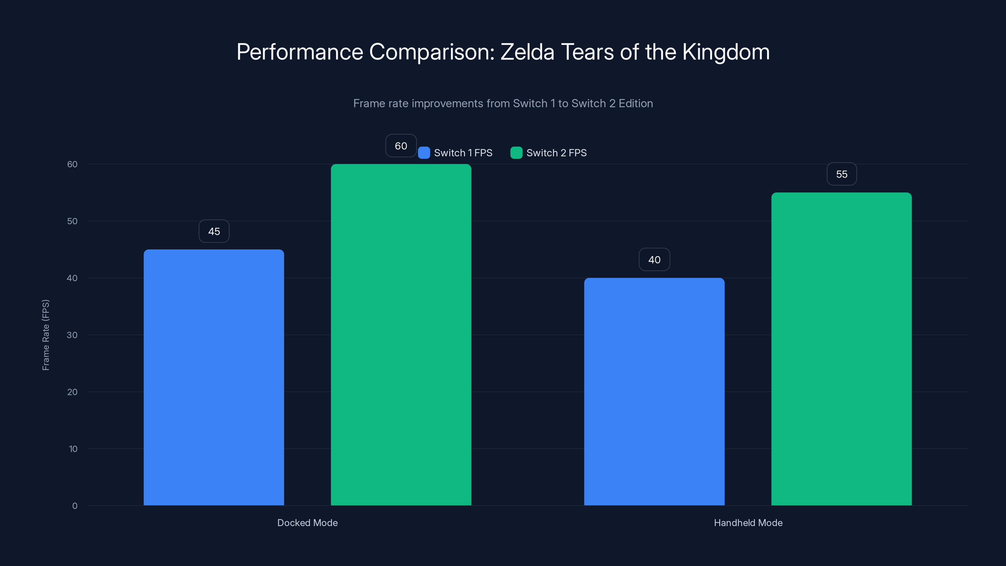 Performance Comparison: Zelda Tears of the Kingdom