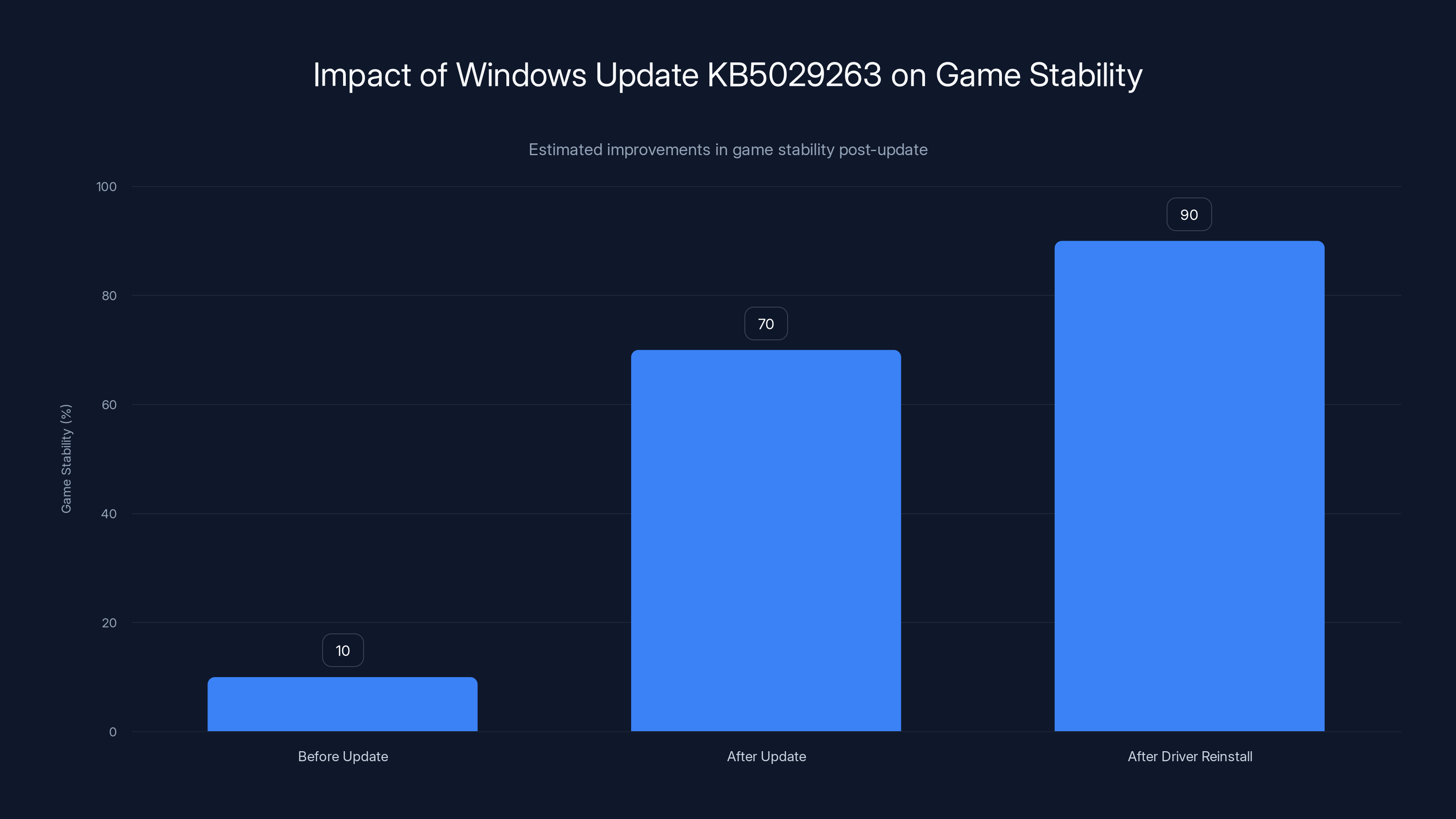 Impact of Windows Update KB5029263 on Game Stability