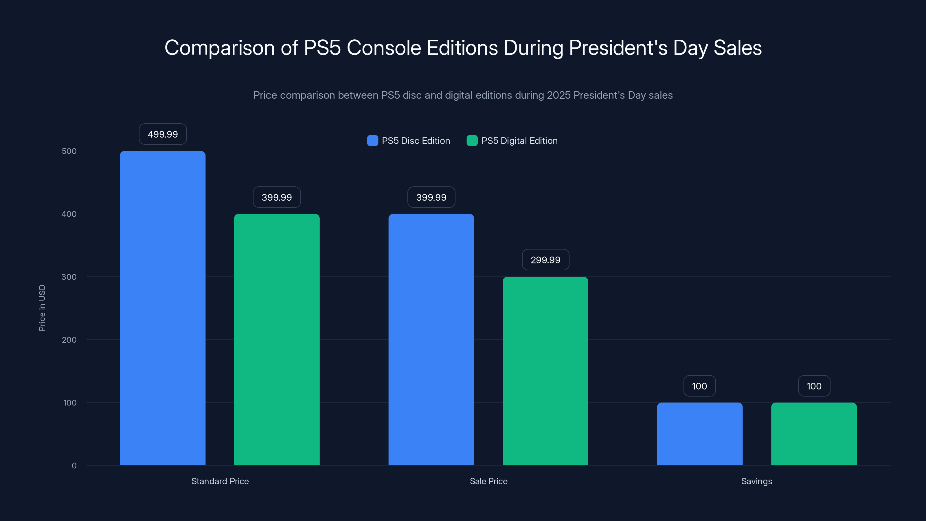 Comparison of PS5 Console Editions During President's Day Sales