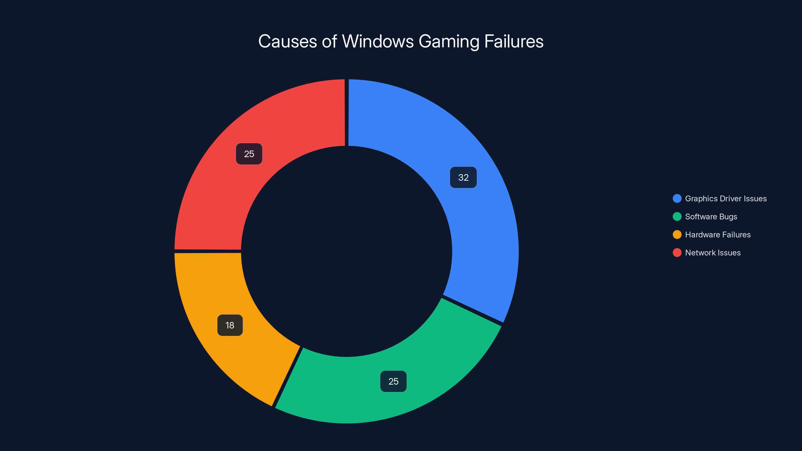 Causes of Windows Gaming Failures