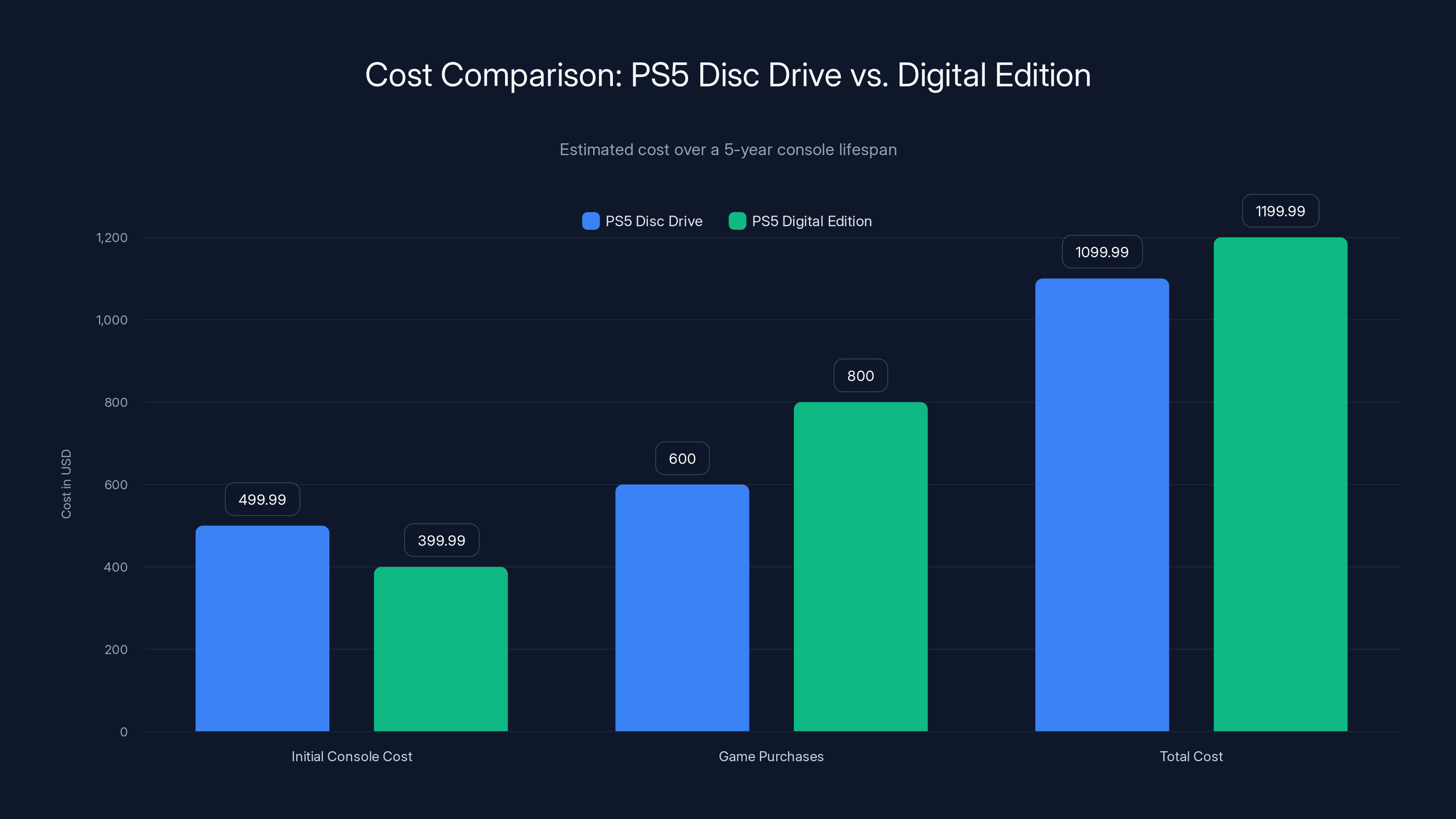 Cost Comparison: PS5 Disc Drive vs. Digital Edition