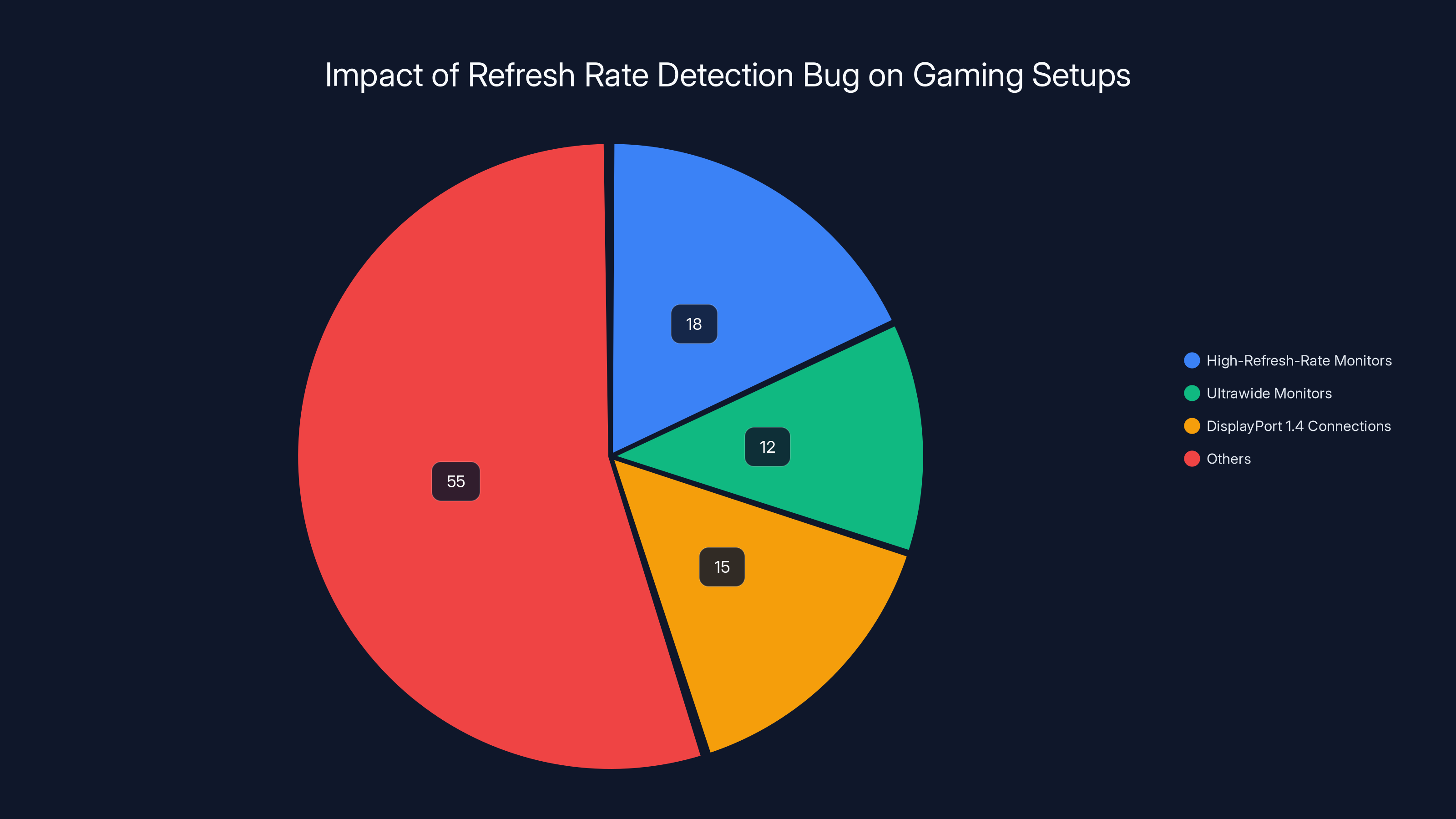 Impact of Refresh Rate Detection Bug on Gaming Setups