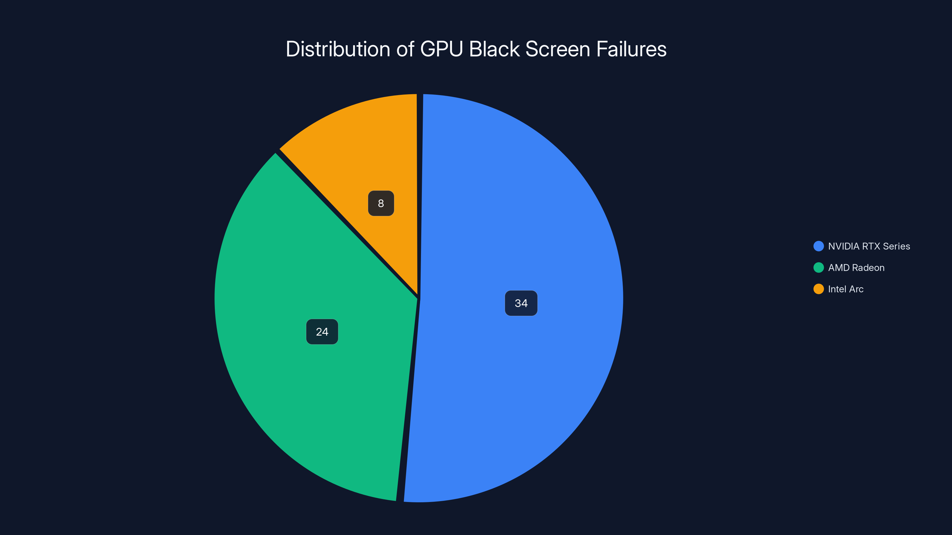 Distribution of GPU Black Screen Failures