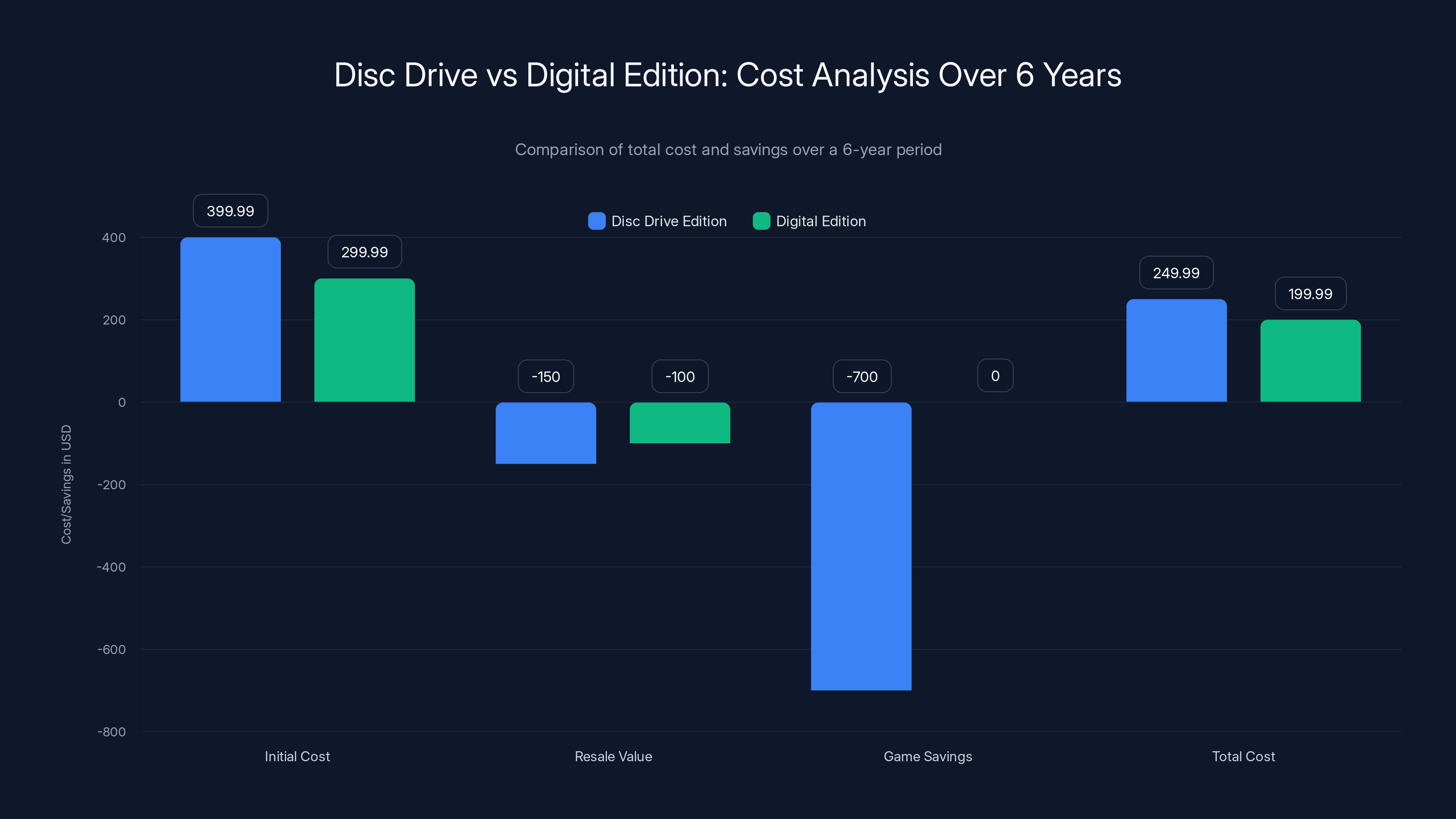 Disc Drive vs Digital Edition: Cost Analysis Over 6 Years