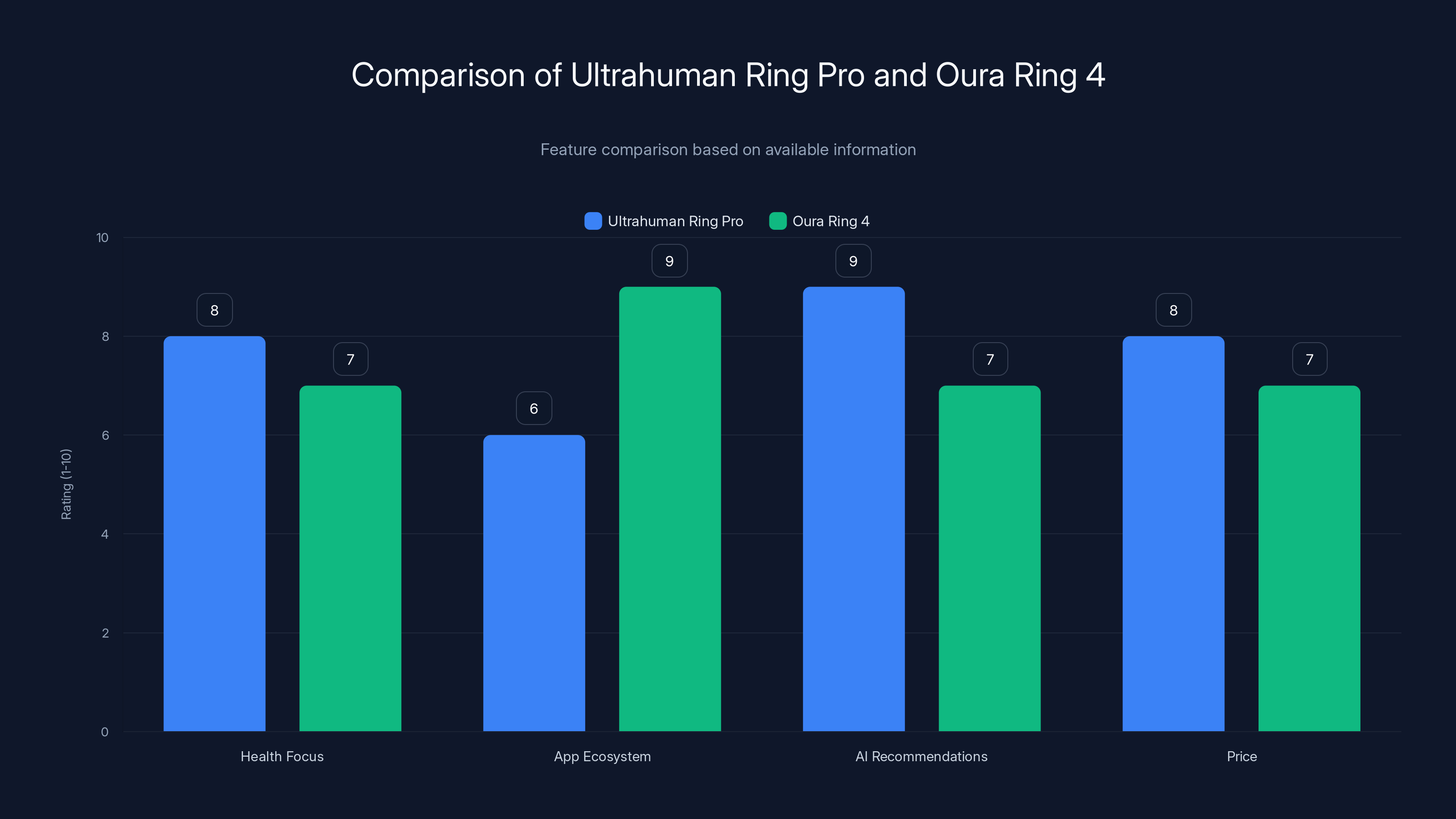 Comparison of Ultrahuman Ring Pro and Oura Ring 4