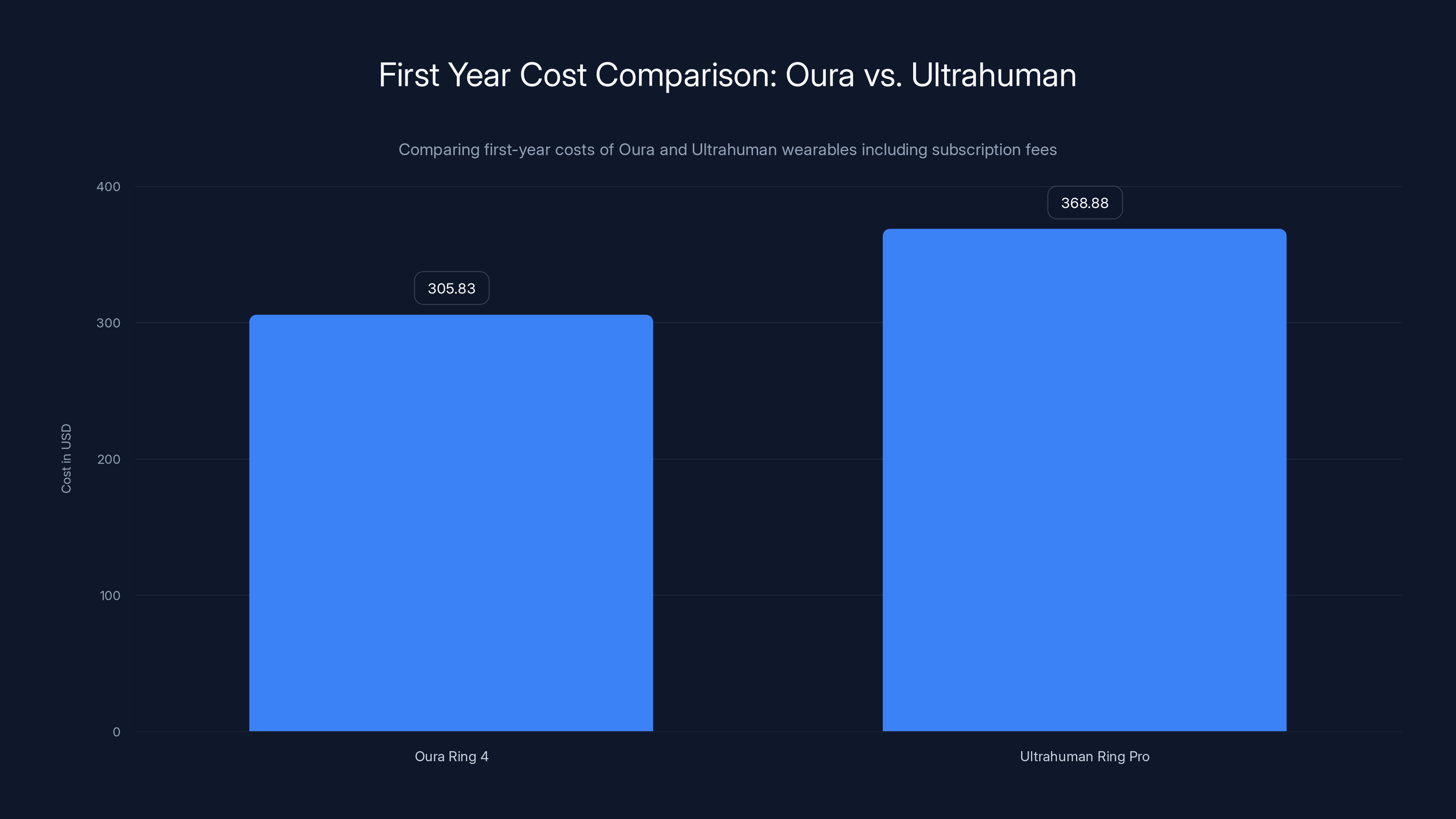 First Year Cost Comparison: Oura vs. Ultrahuman