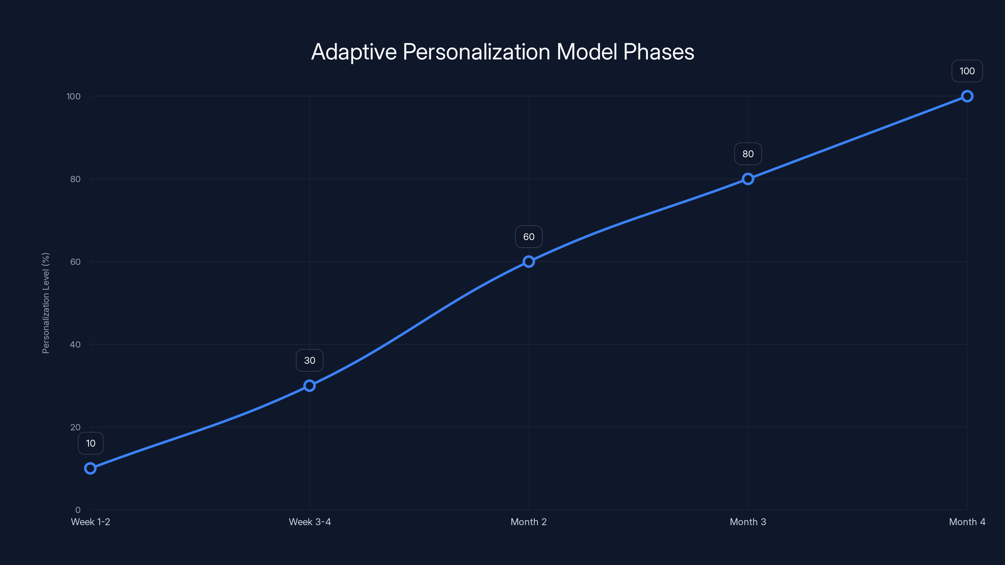 Adaptive Personalization Model Phases