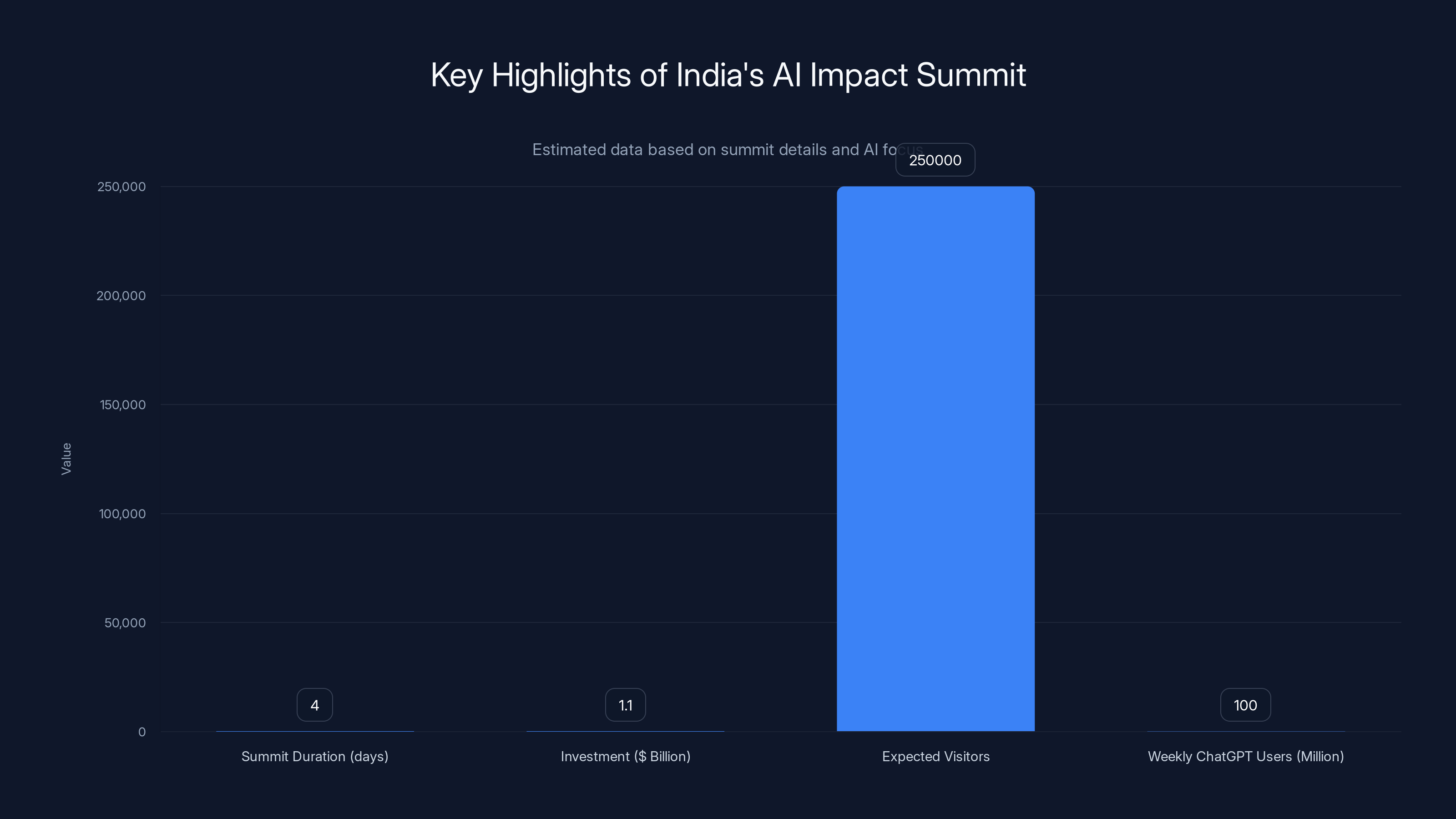 Key Highlights of India's AI Impact Summit
