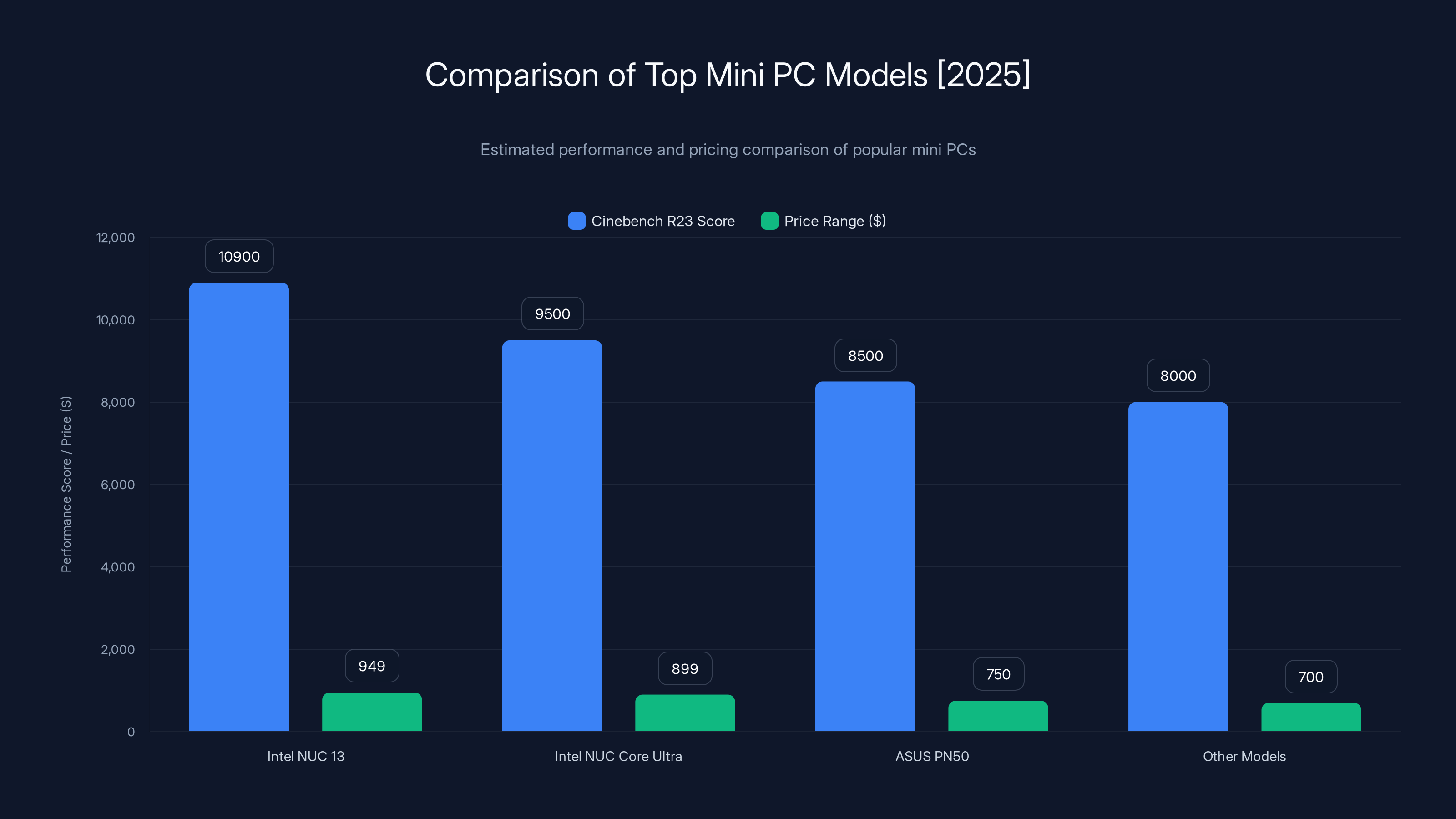 Comparison of Top Mini PC Models [2025]
