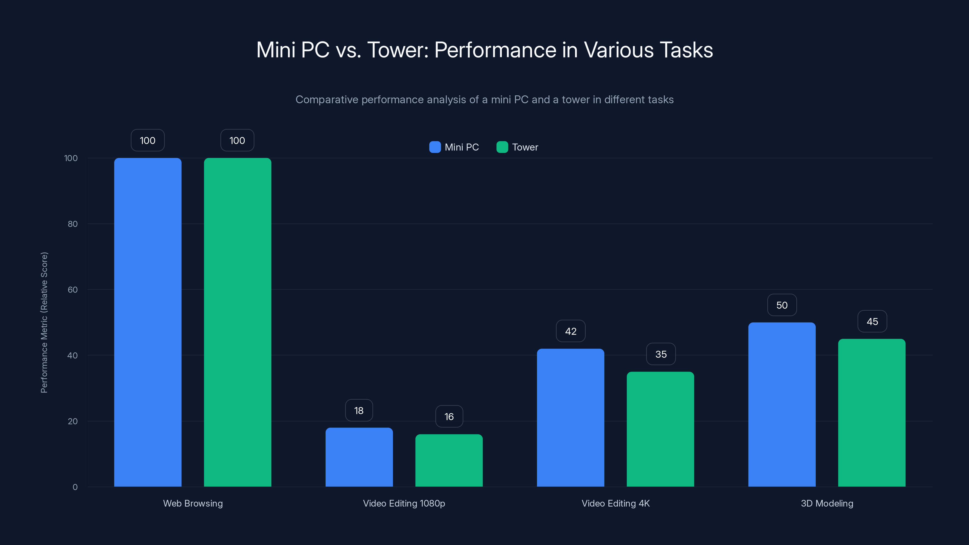 Mini PC vs. Tower: Performance in Various Tasks