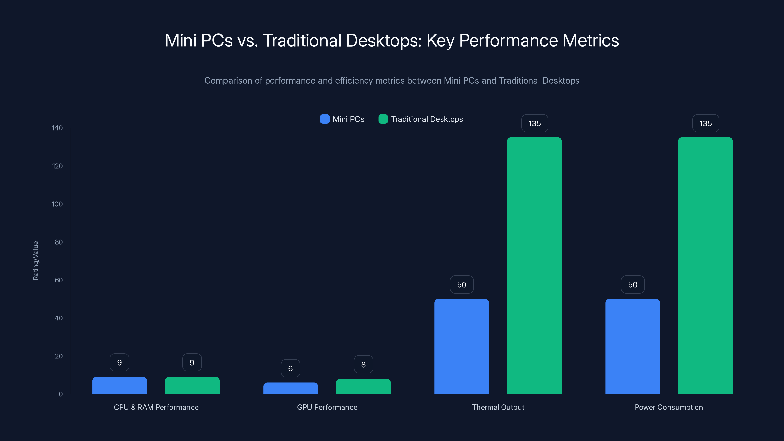 Mini PCs vs. Traditional Desktops: Key Performance Metrics
