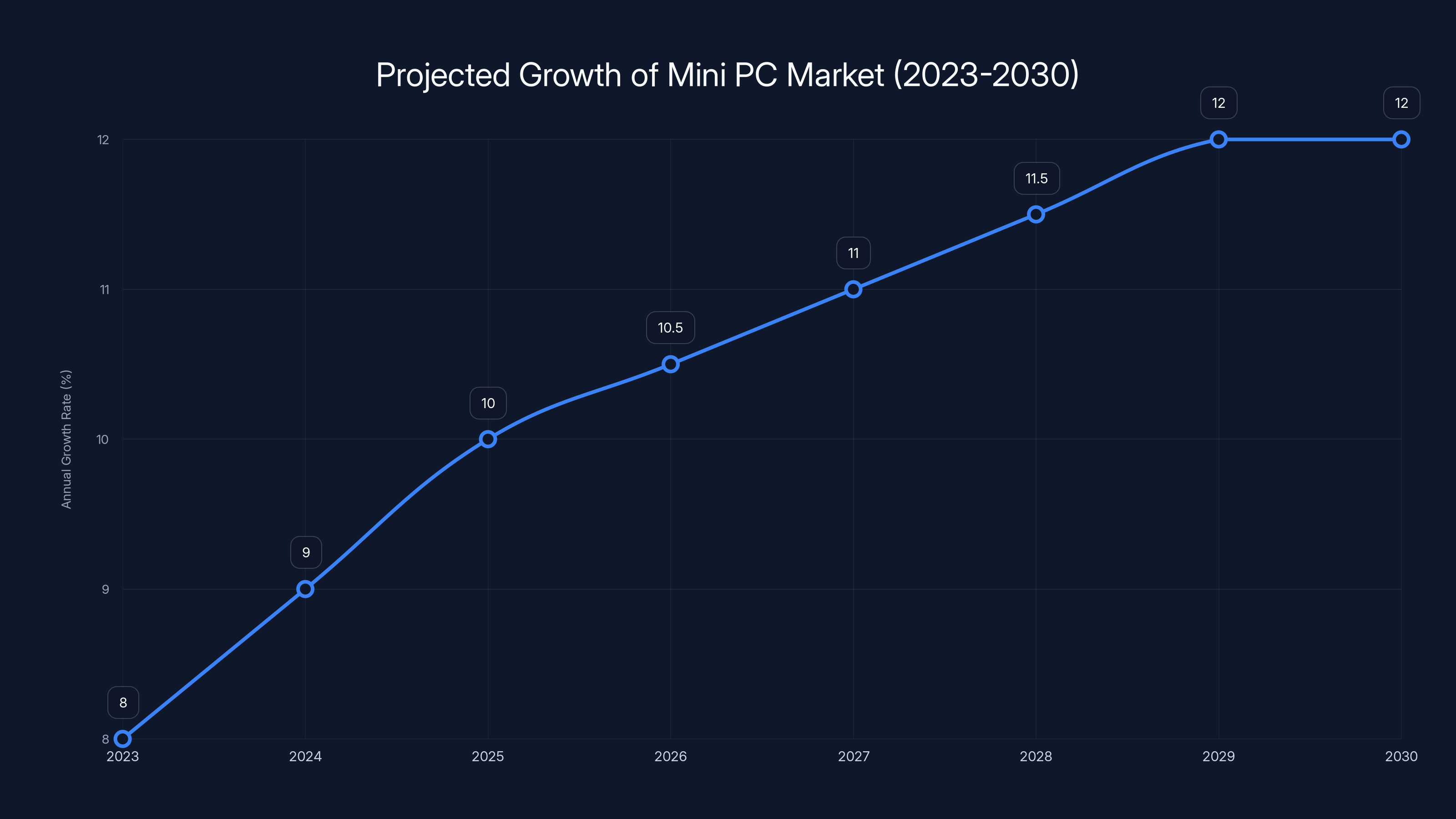 Projected Growth of Mini PC Market (2023-2030)