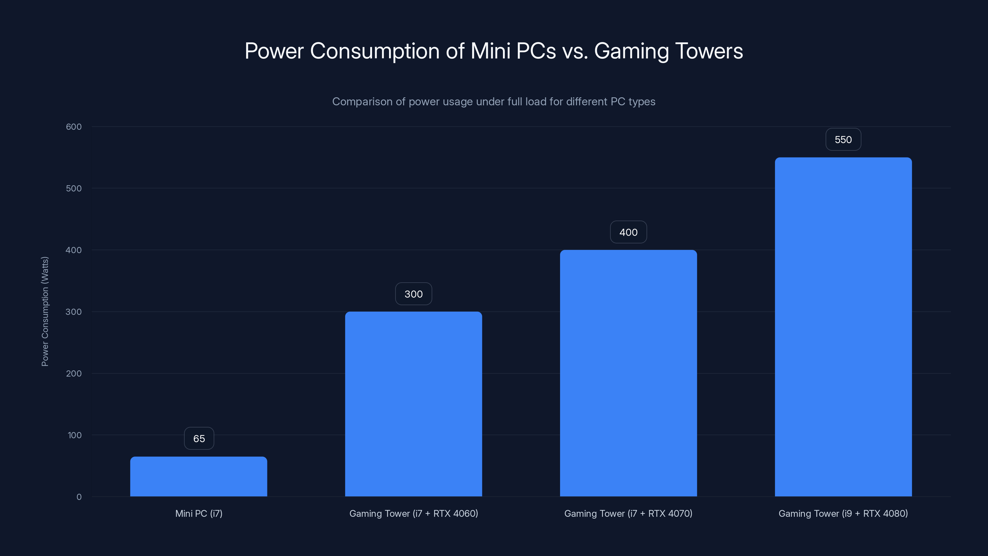 Power Consumption of Mini PCs vs. Gaming Towers