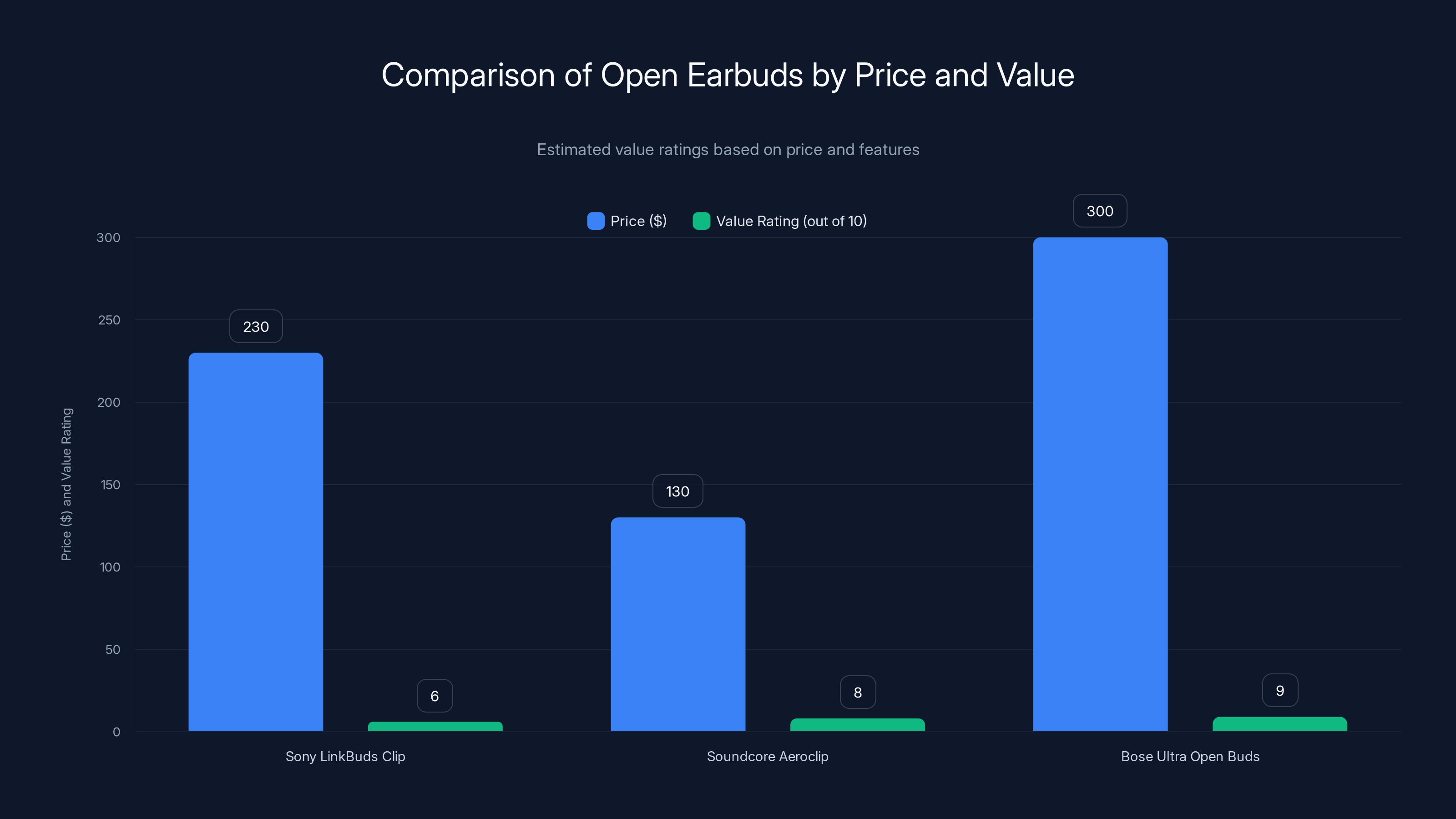 Comparison of Open Earbuds by Price and Value
