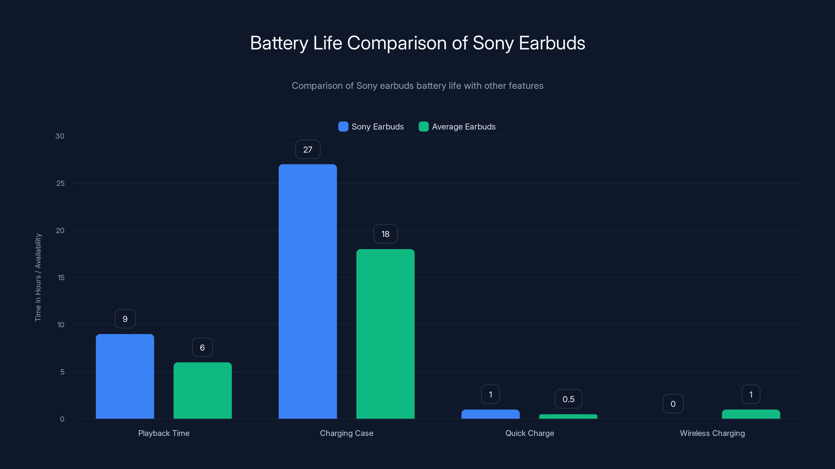 Battery Life Comparison of Sony Earbuds
