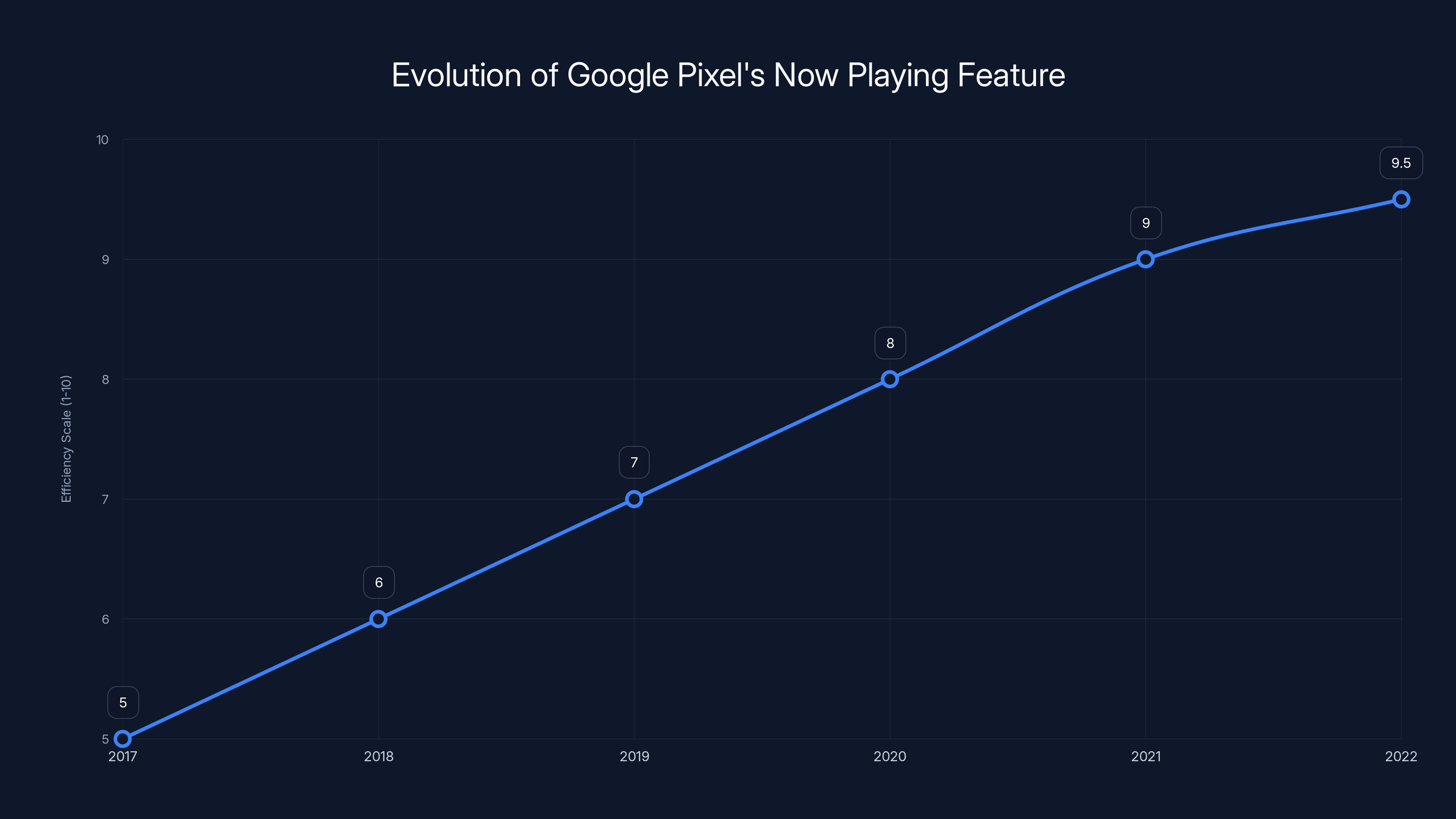 Evolution of Google Pixel's Now Playing Feature